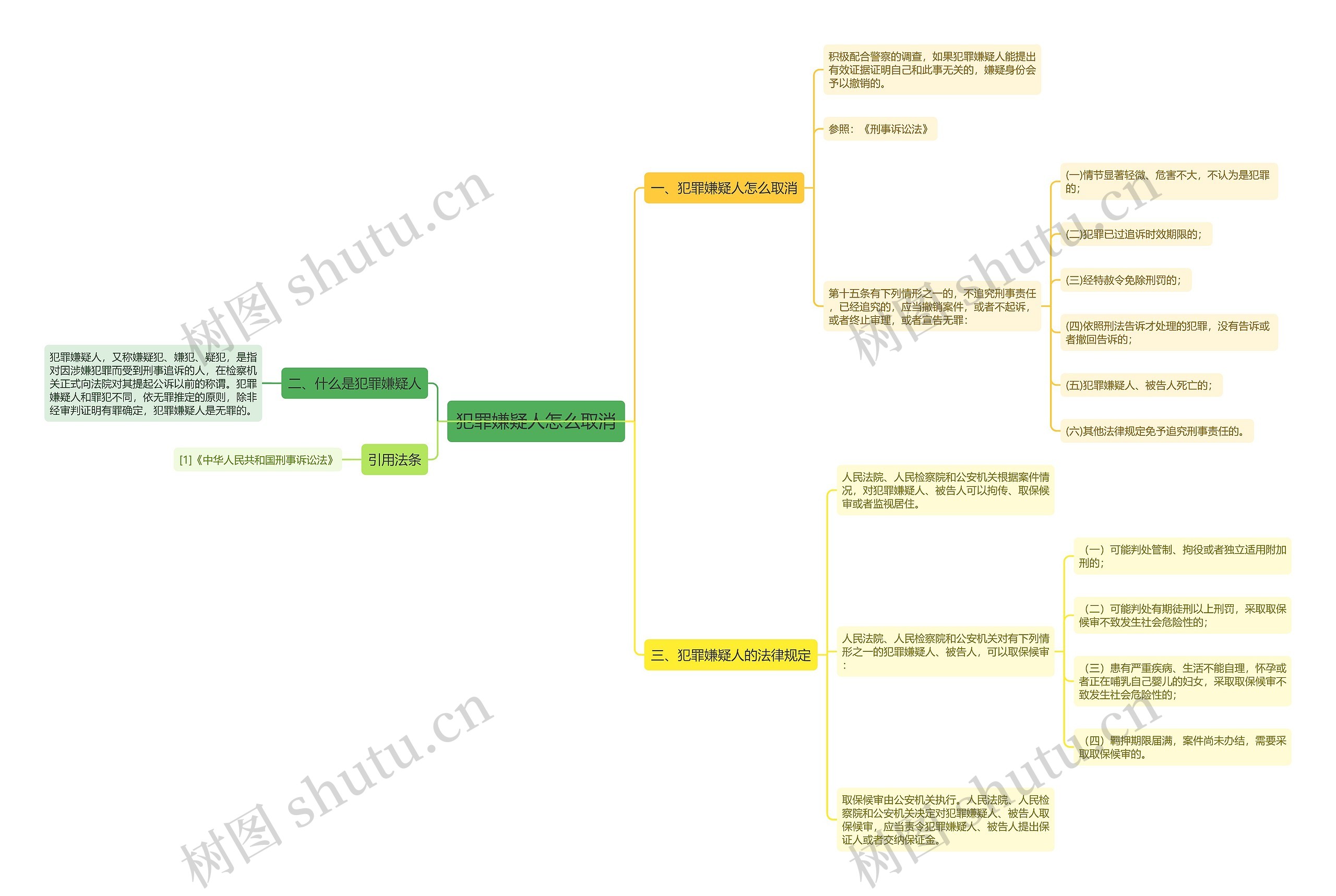 犯罪嫌疑人怎么取消思维导图