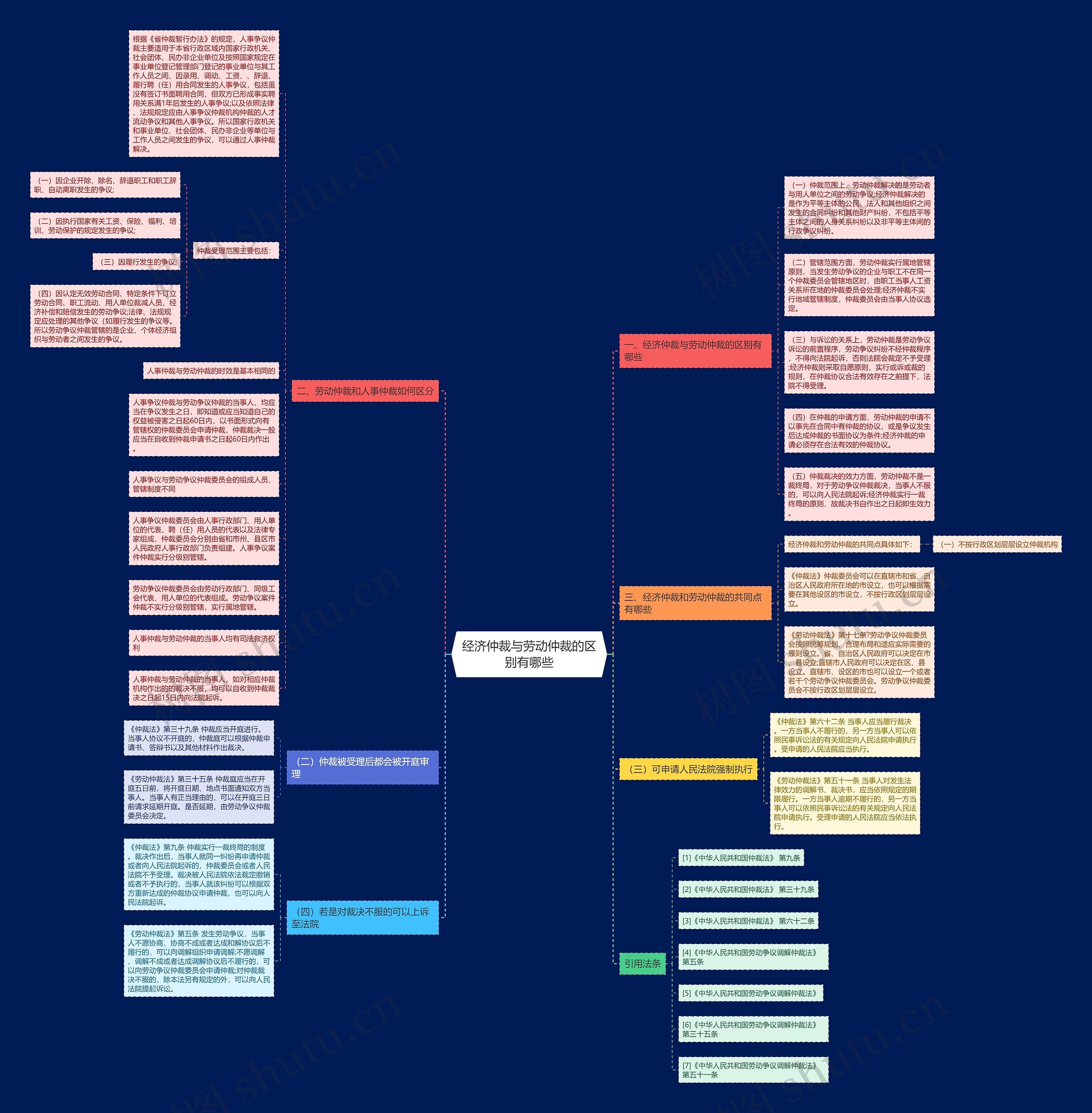 经济仲裁与劳动仲裁的区别有哪些思维导图