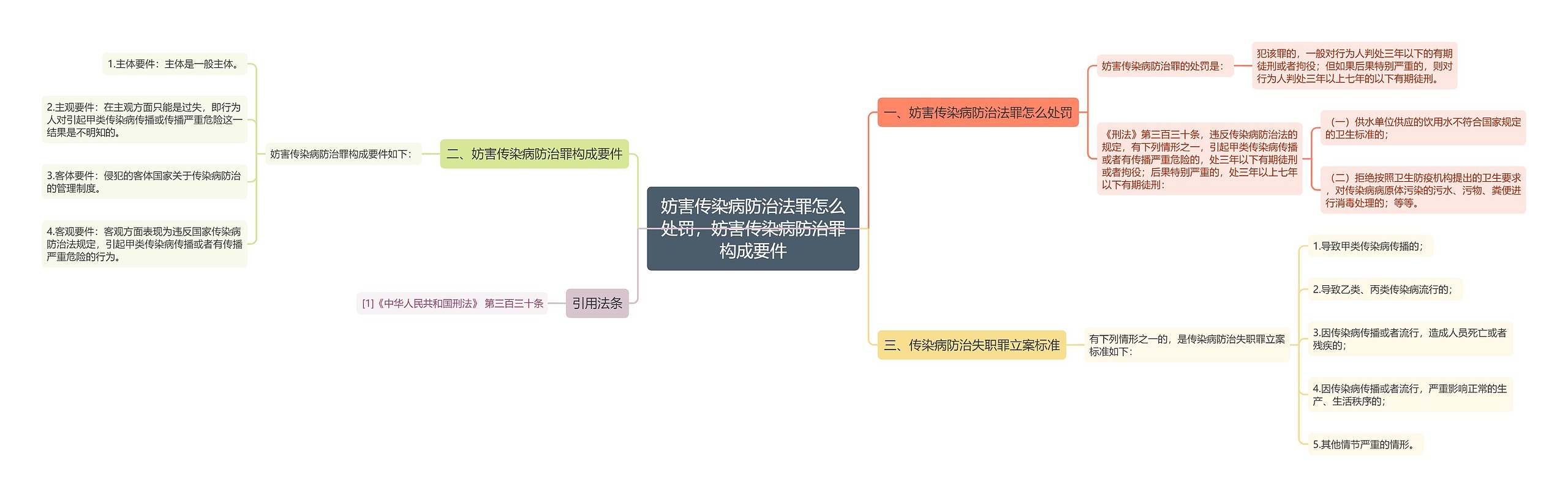 妨害传染病防治法罪怎么处罚，妨害传染病防治罪构成要件思维导图