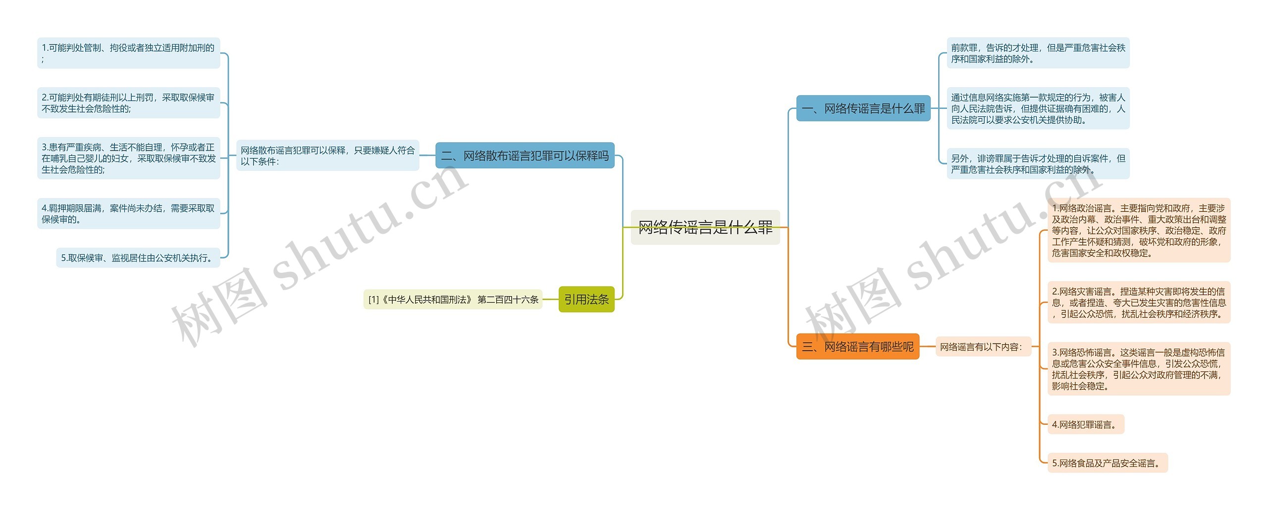 网络传谣言是什么罪思维导图