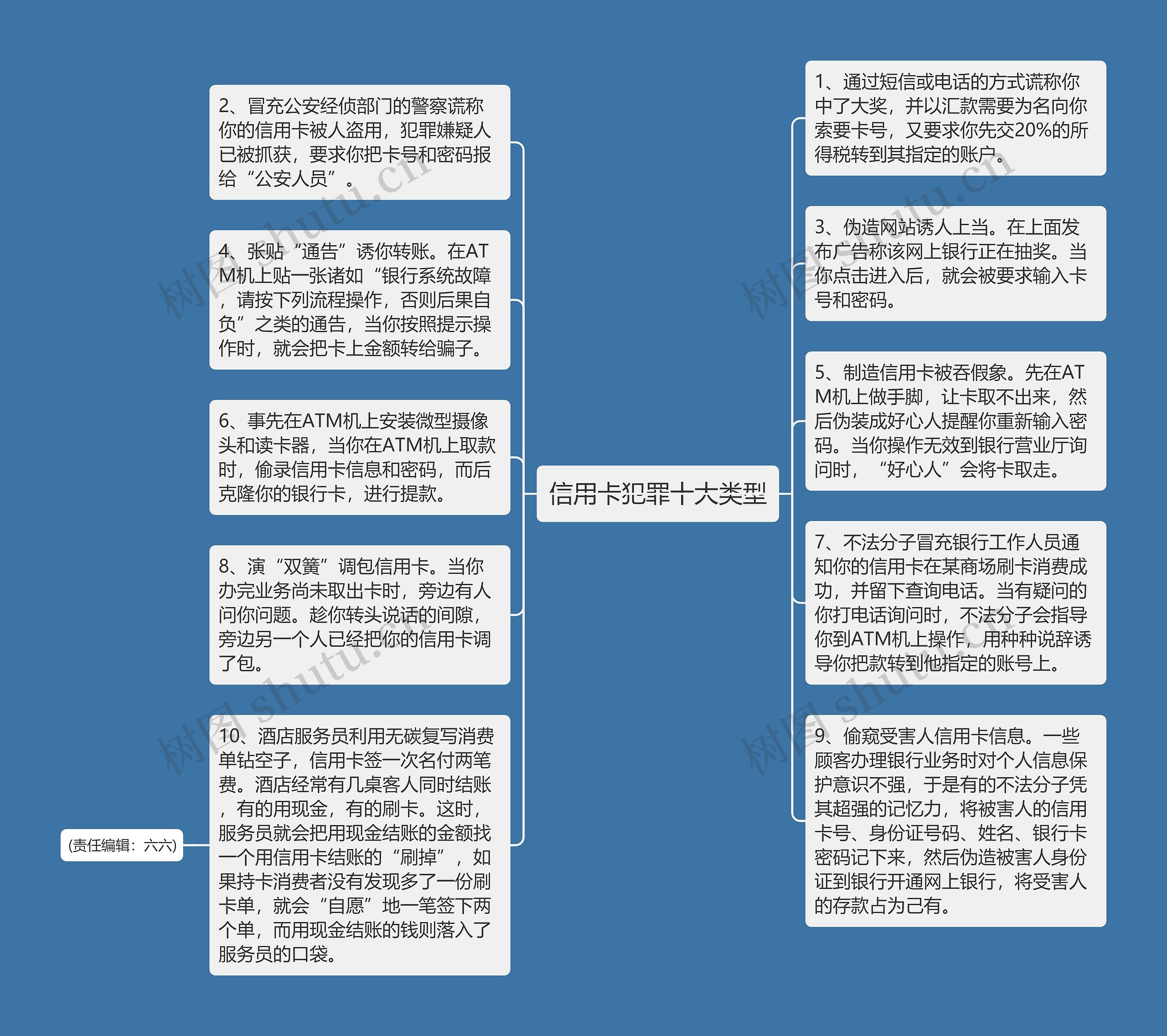 信用卡犯罪十大类型思维导图