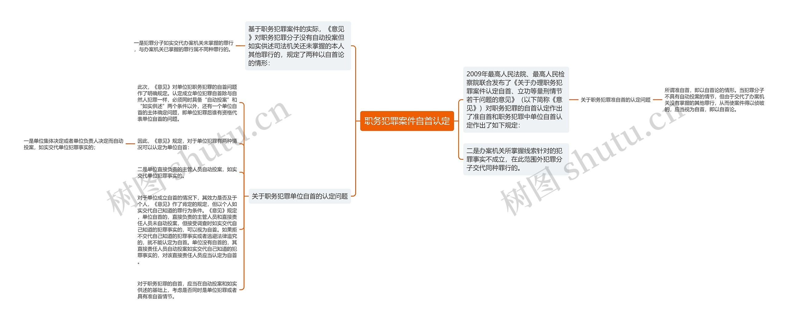 职务犯罪案件自首认定思维导图