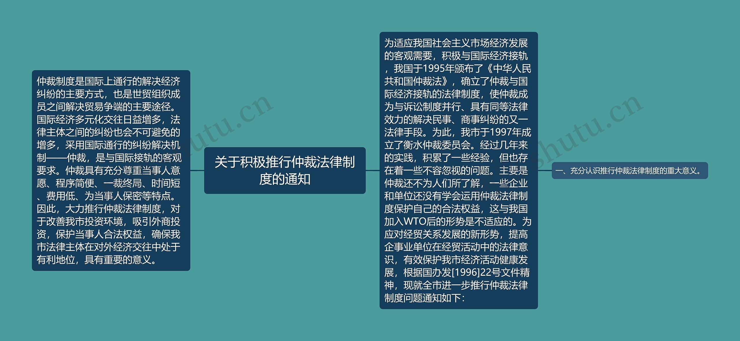 关于积极推行仲裁法律制度的通知思维导图