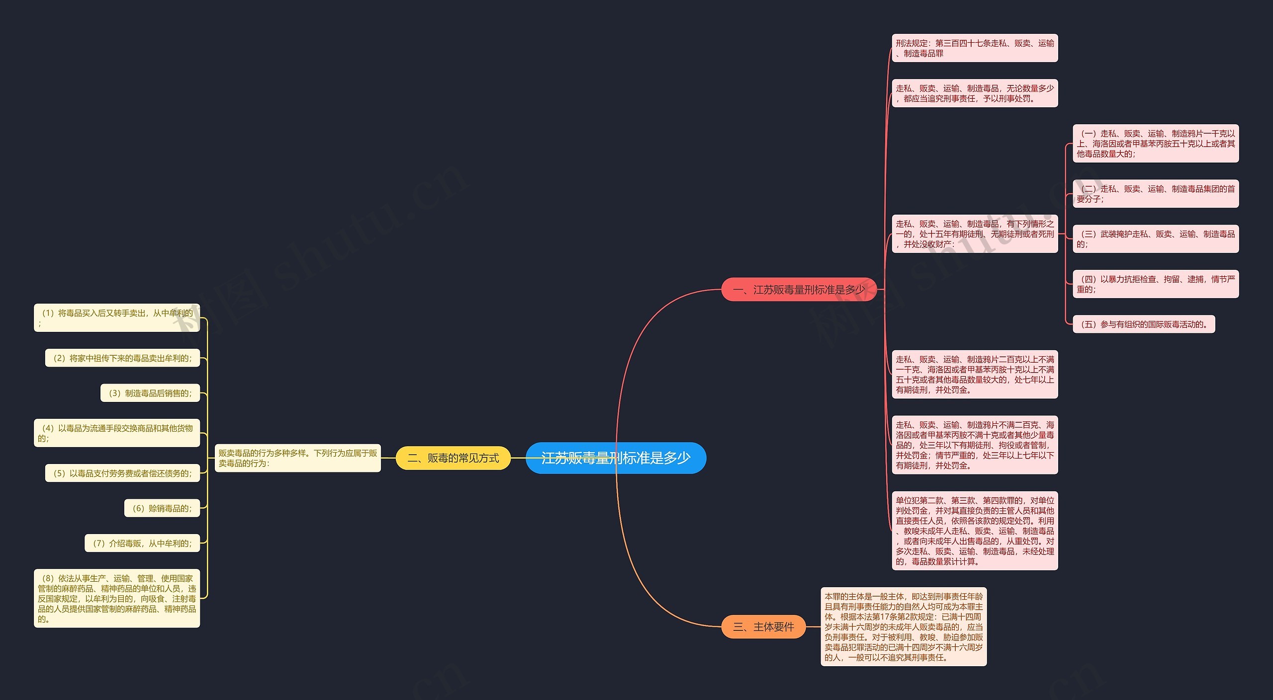 江苏贩毒量刑标准是多少思维导图