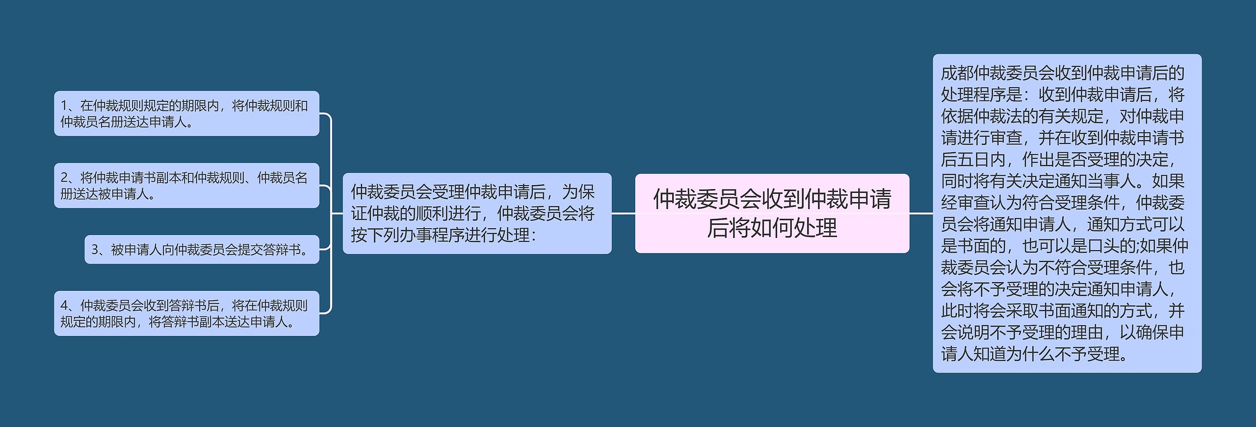 仲裁委员会收到仲裁申请后将如何处理思维导图