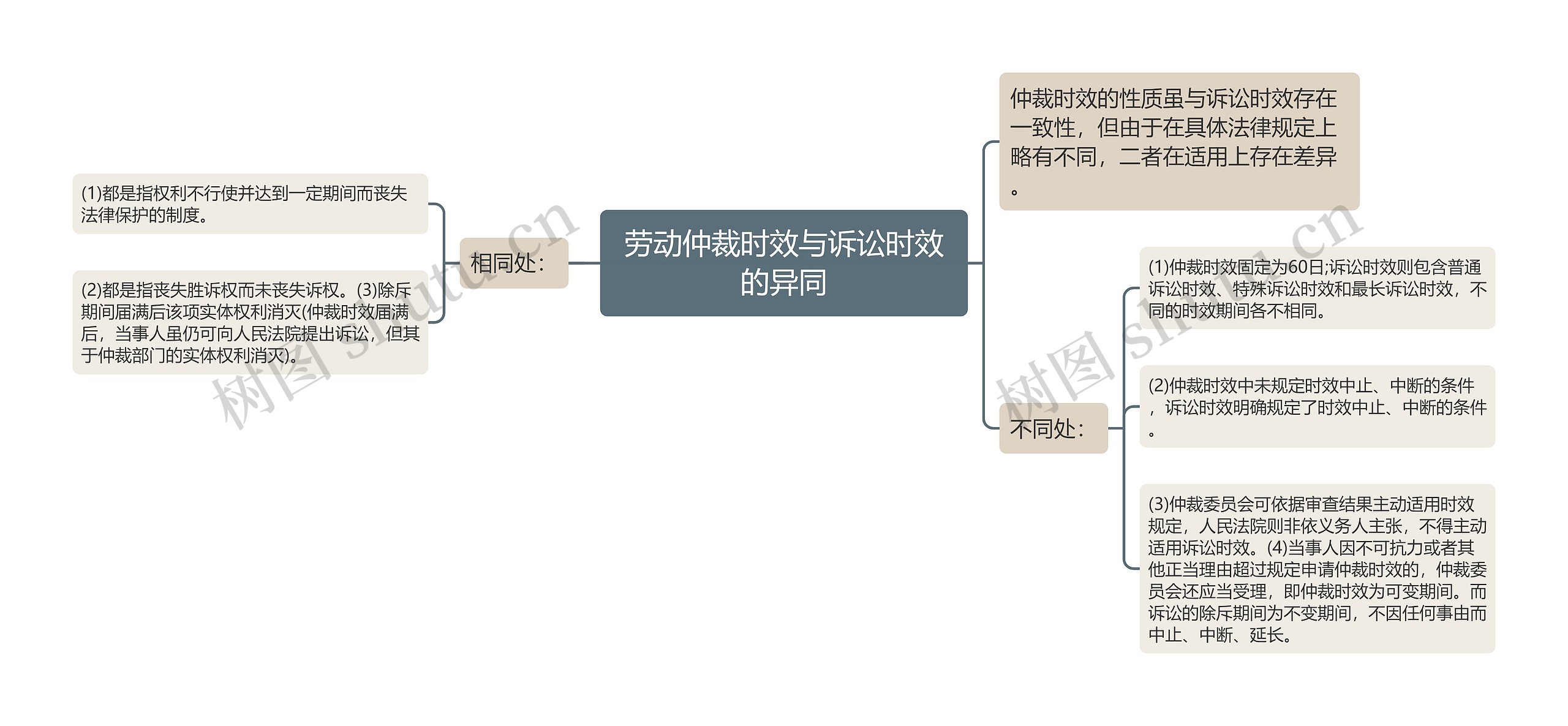 劳动仲裁时效与诉讼时效的异同思维导图高清图 劳动仲裁时效与诉讼时效的异同思维导图