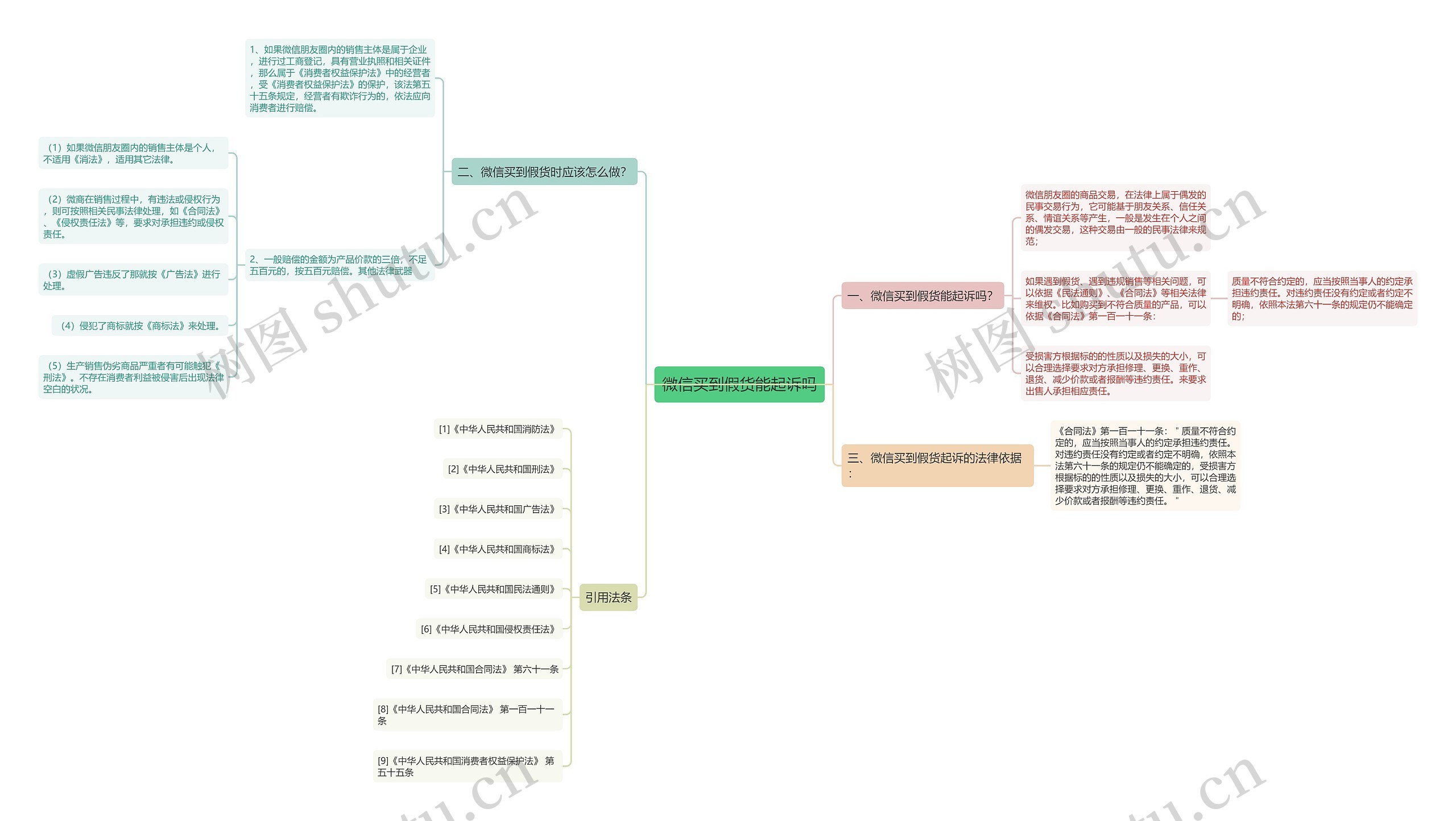 微信买到假货能起诉吗思维导图