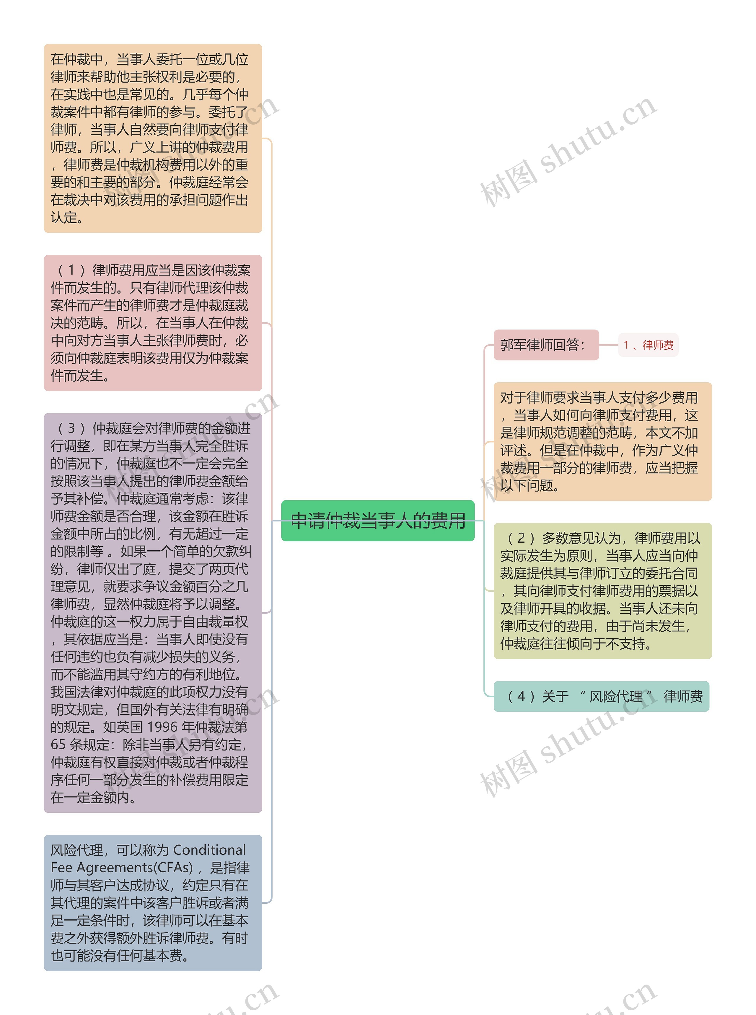 申请仲裁当事人的费用