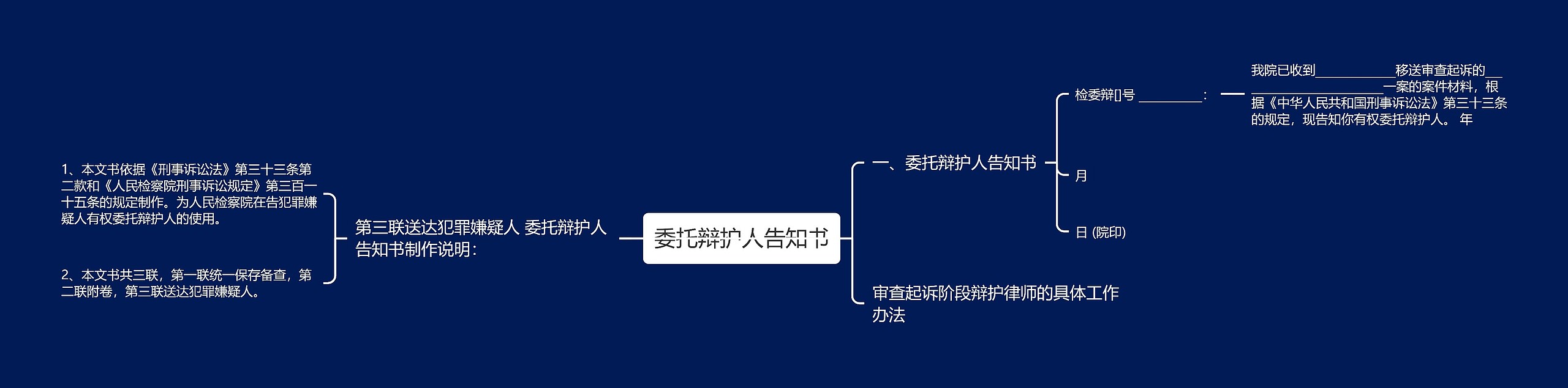 委托辩护人告知书思维导图