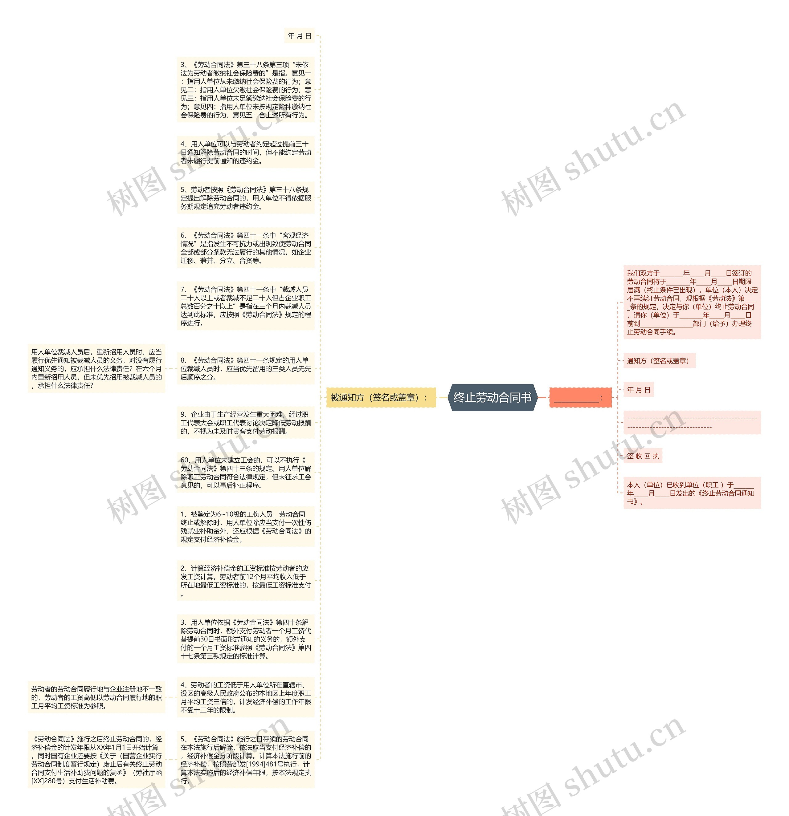 终止劳动合同书思维导图