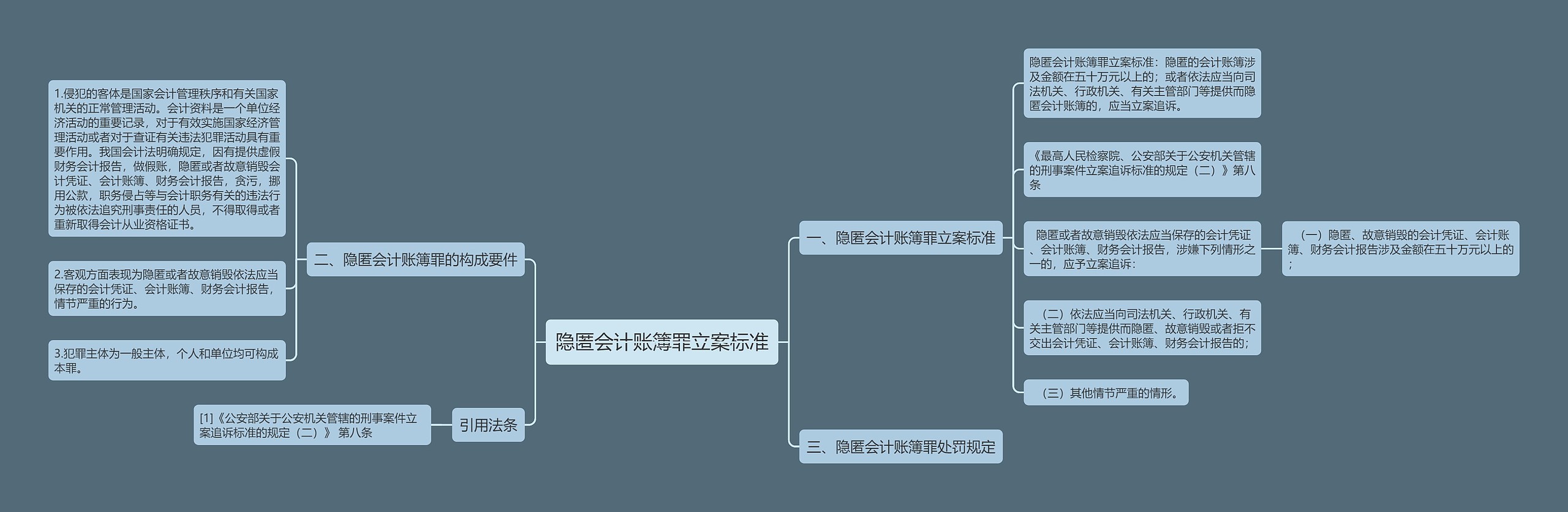 隐匿会计账簿罪立案标准思维导图