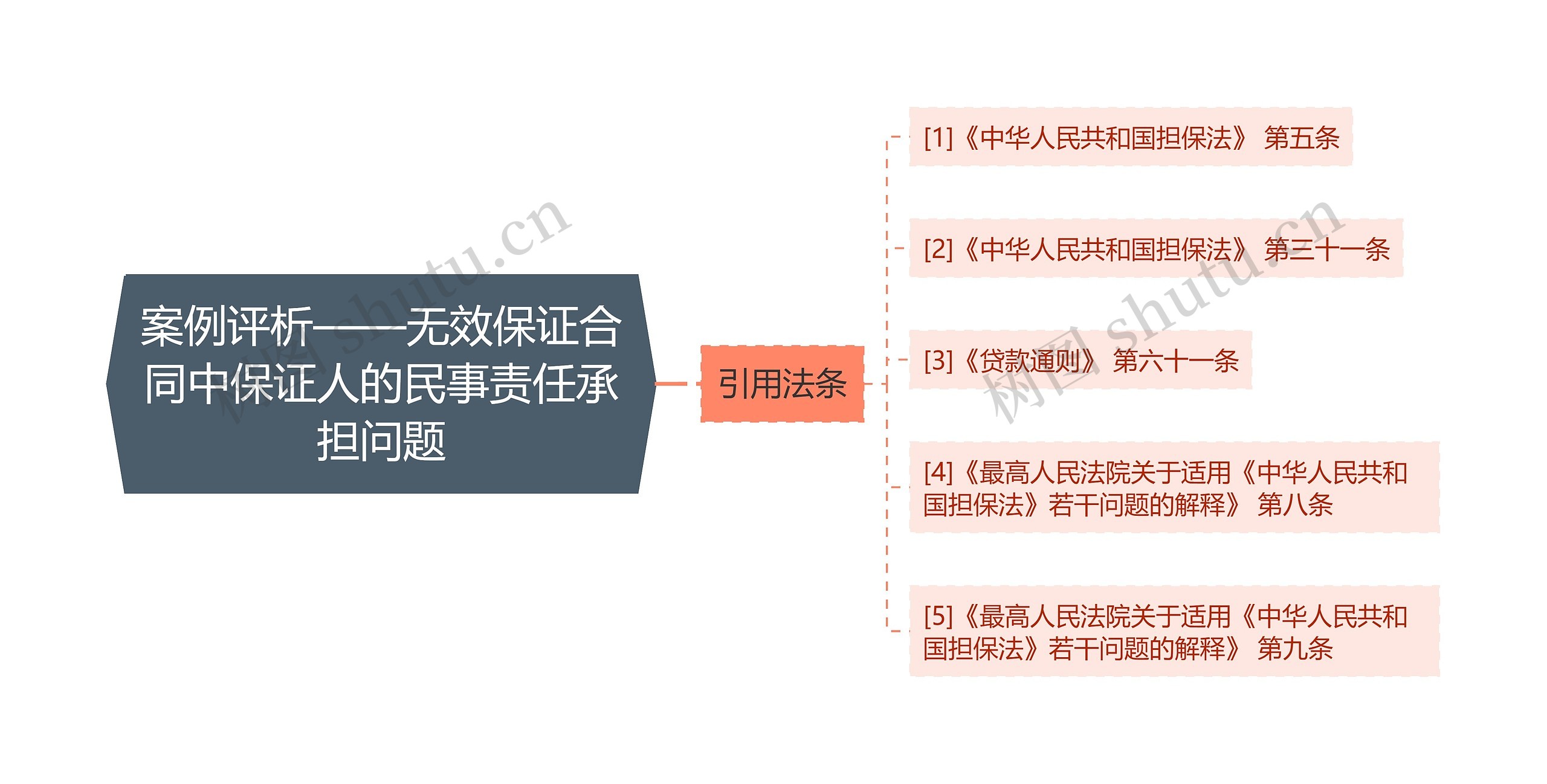 案例评析——无效保证合同中保证人的民事责任承担问题思维导图