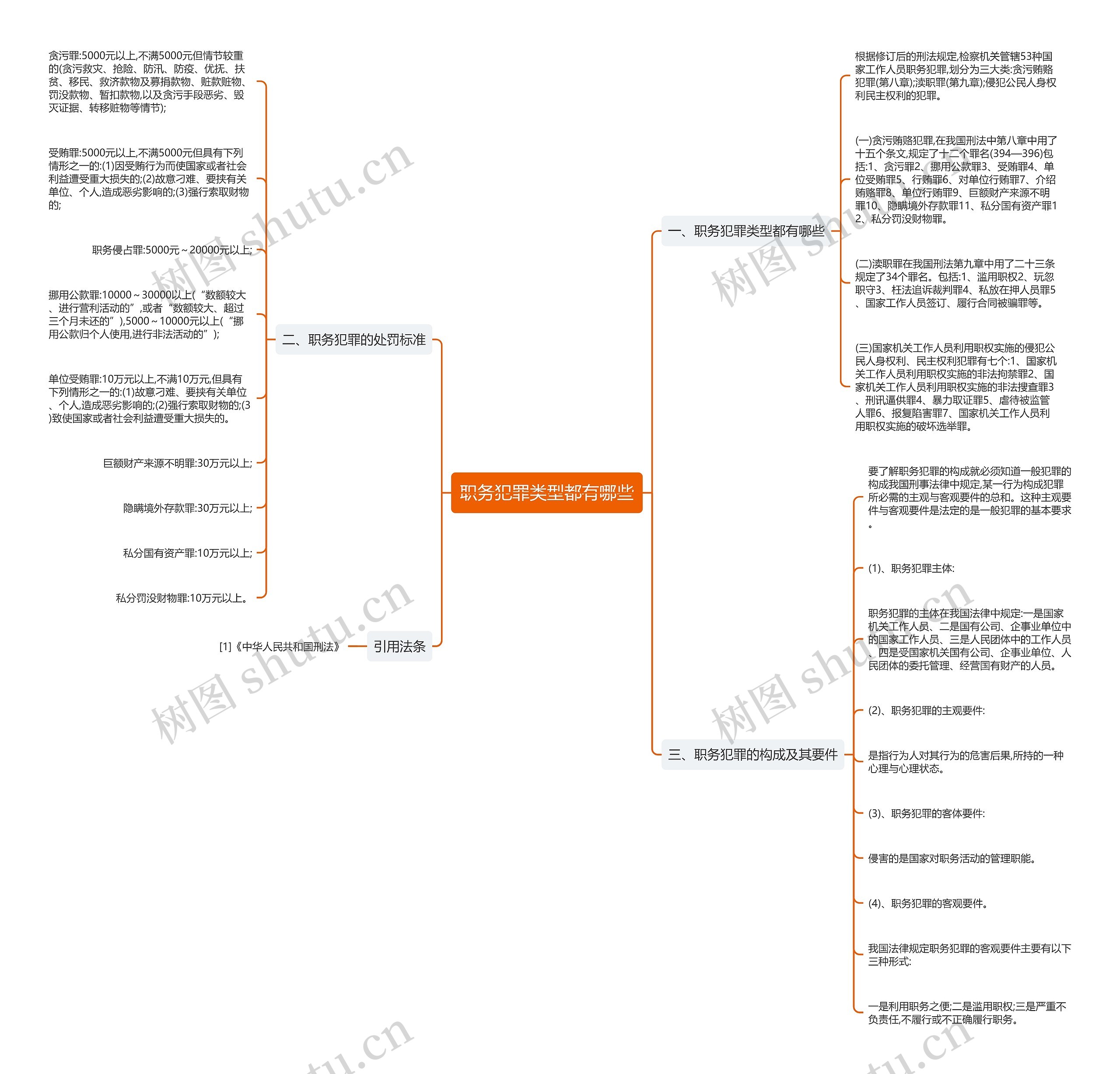 职务犯罪类型都有哪些思维导图