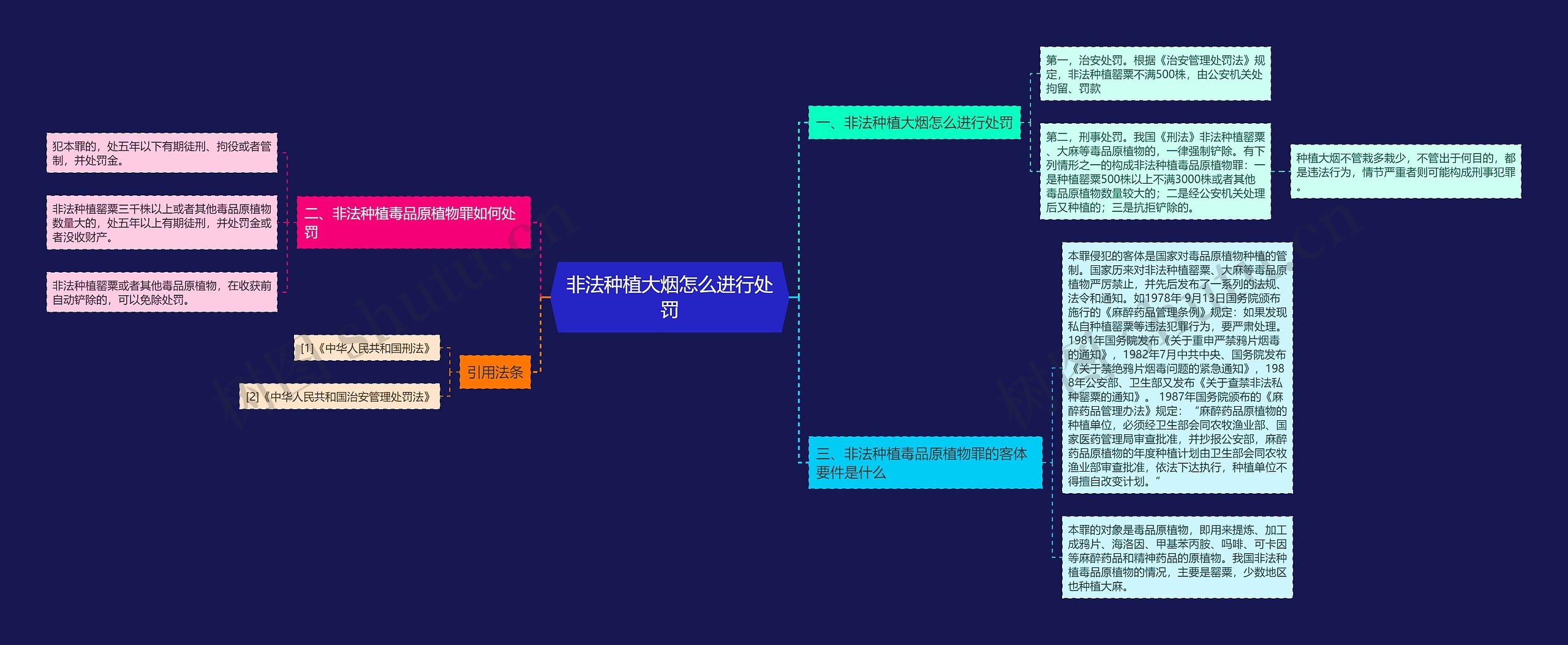 非法种植大烟怎么进行处罚思维导图