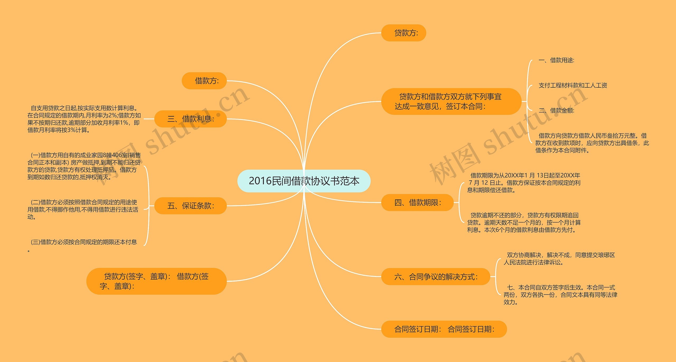 2016民间借款协议书范本思维导图