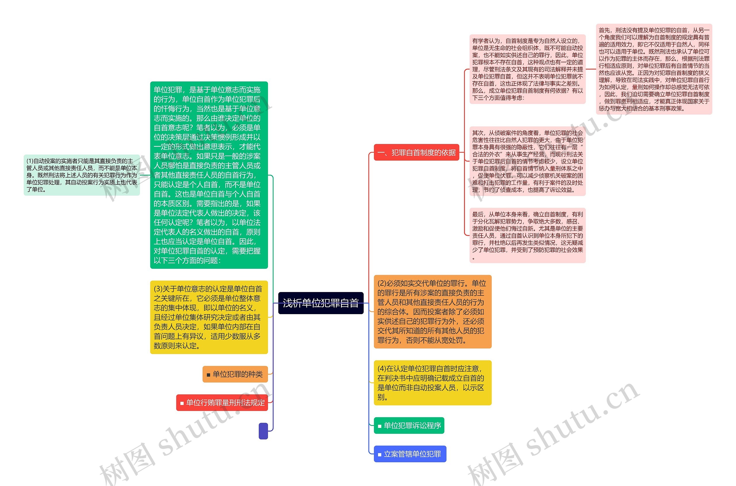 浅析单位犯罪自首思维导图