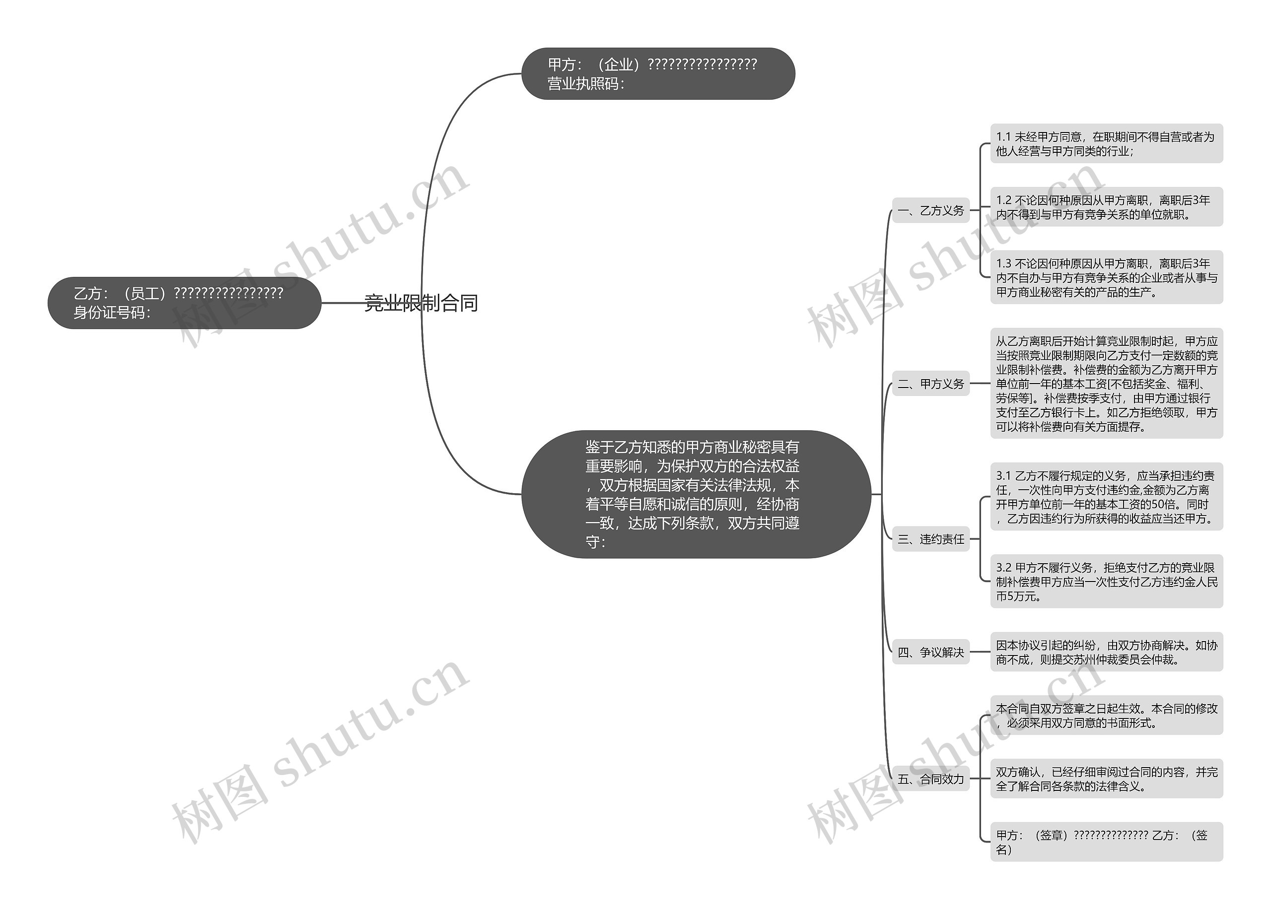 竞业限制合同思维导图