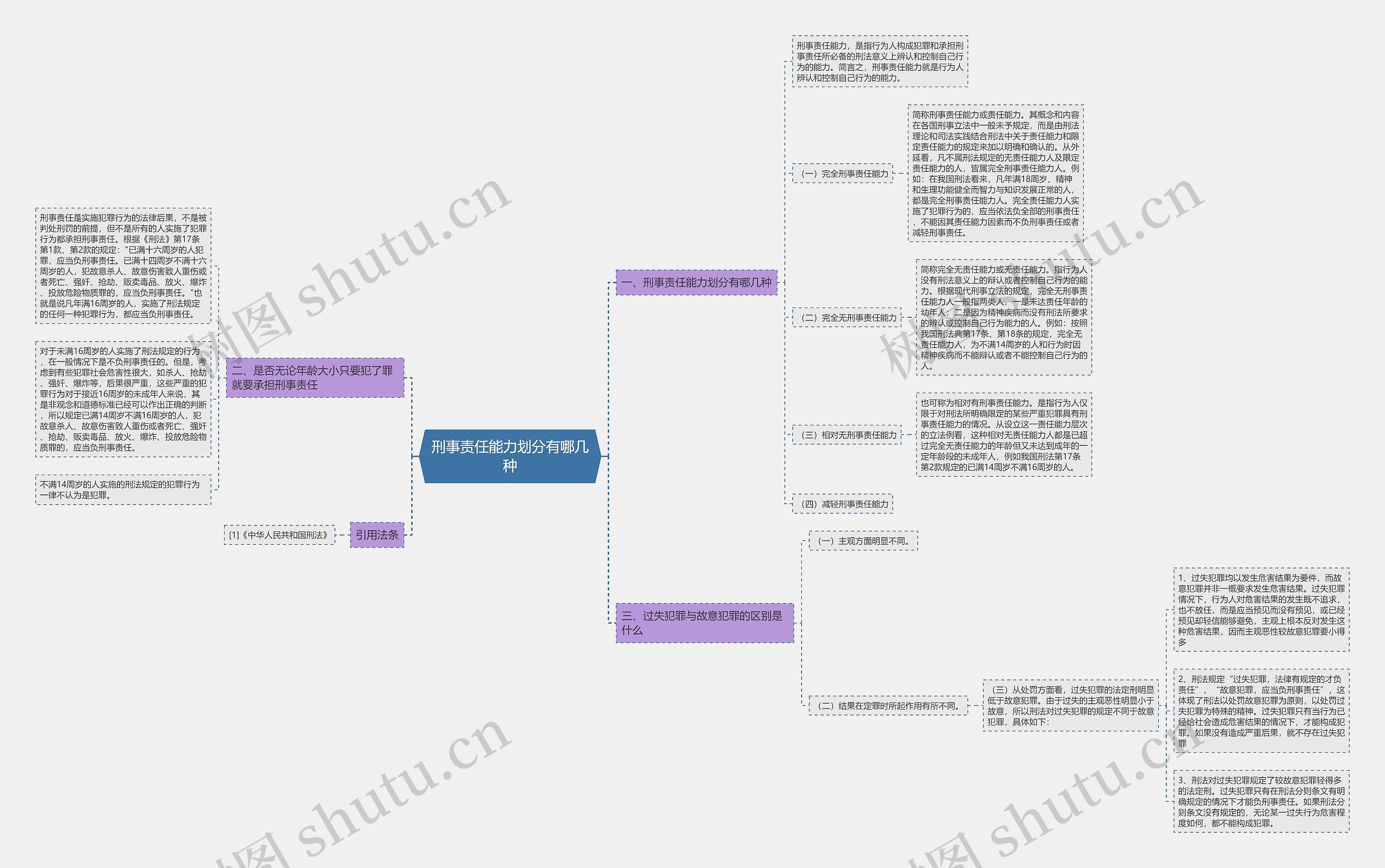 刑事责任能力划分有哪几种思维导图