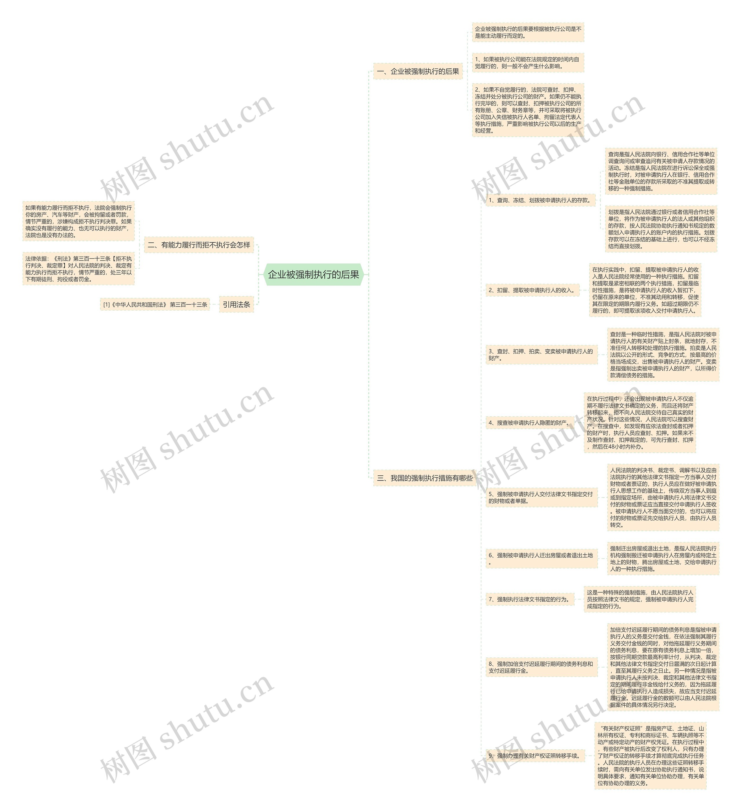 企业被强制执行的后果思维导图
