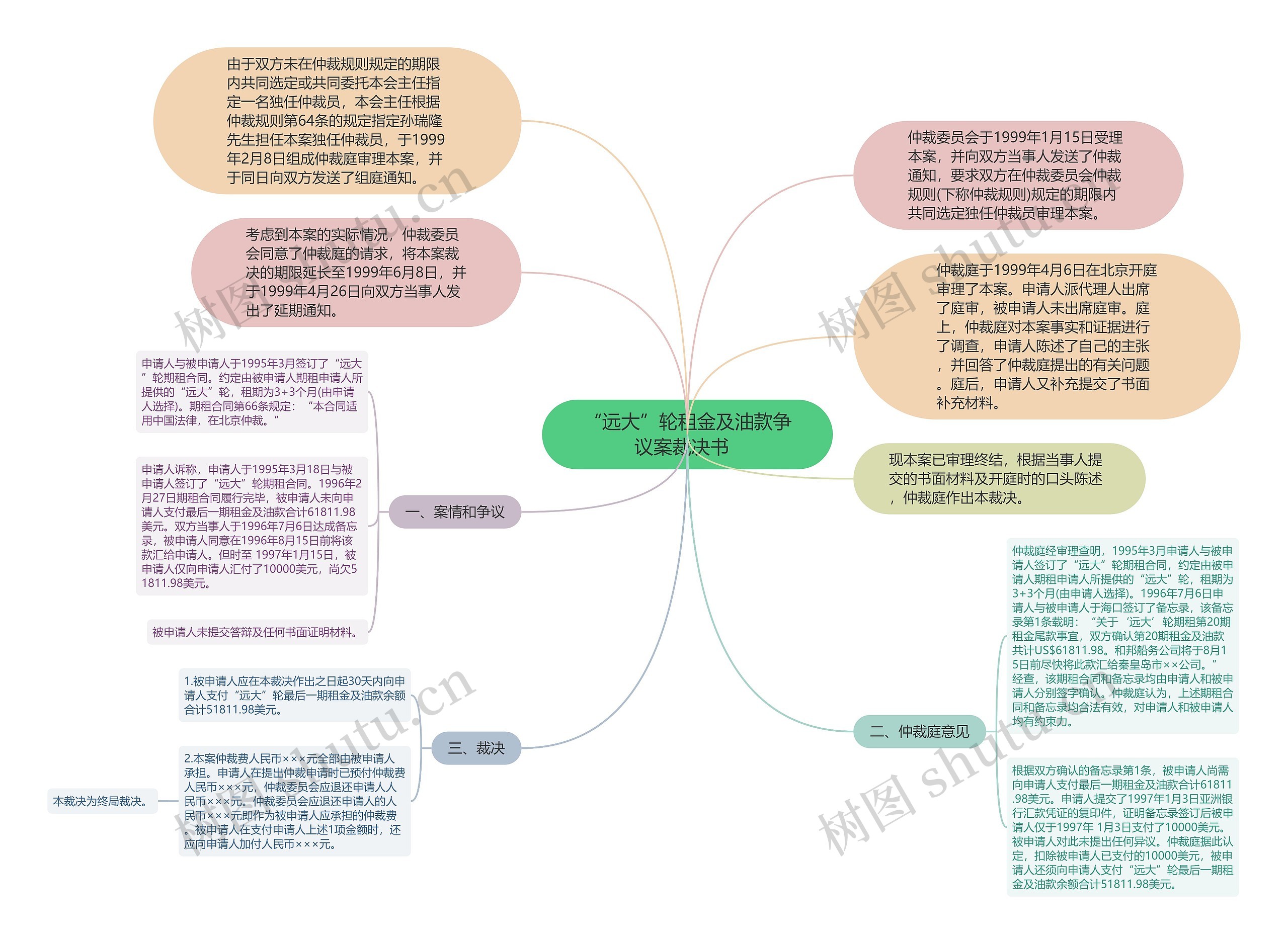 “远大”轮租金及油款争议案裁决书  思维导图