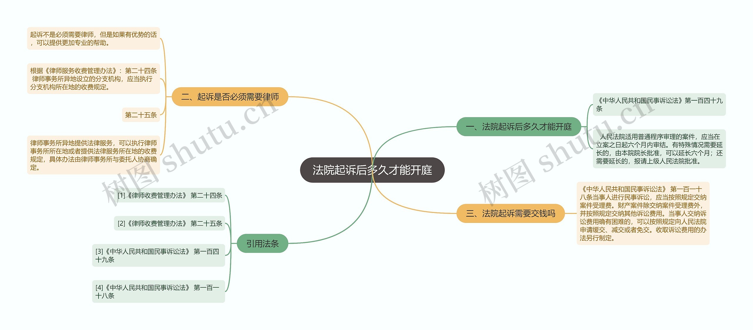 法院起诉后多久才能开庭思维导图