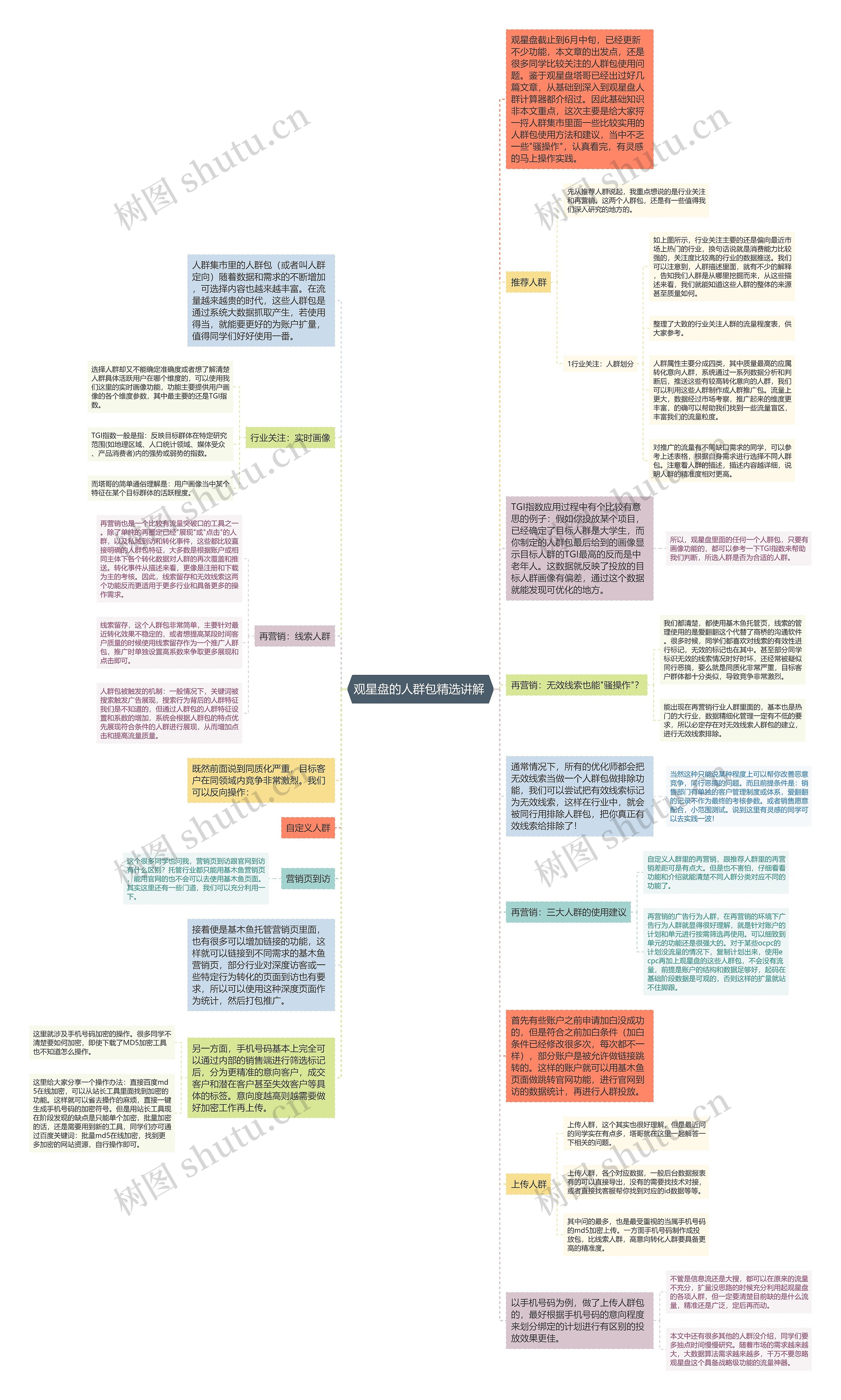 观星盘的人群包精选讲解 思维导图
