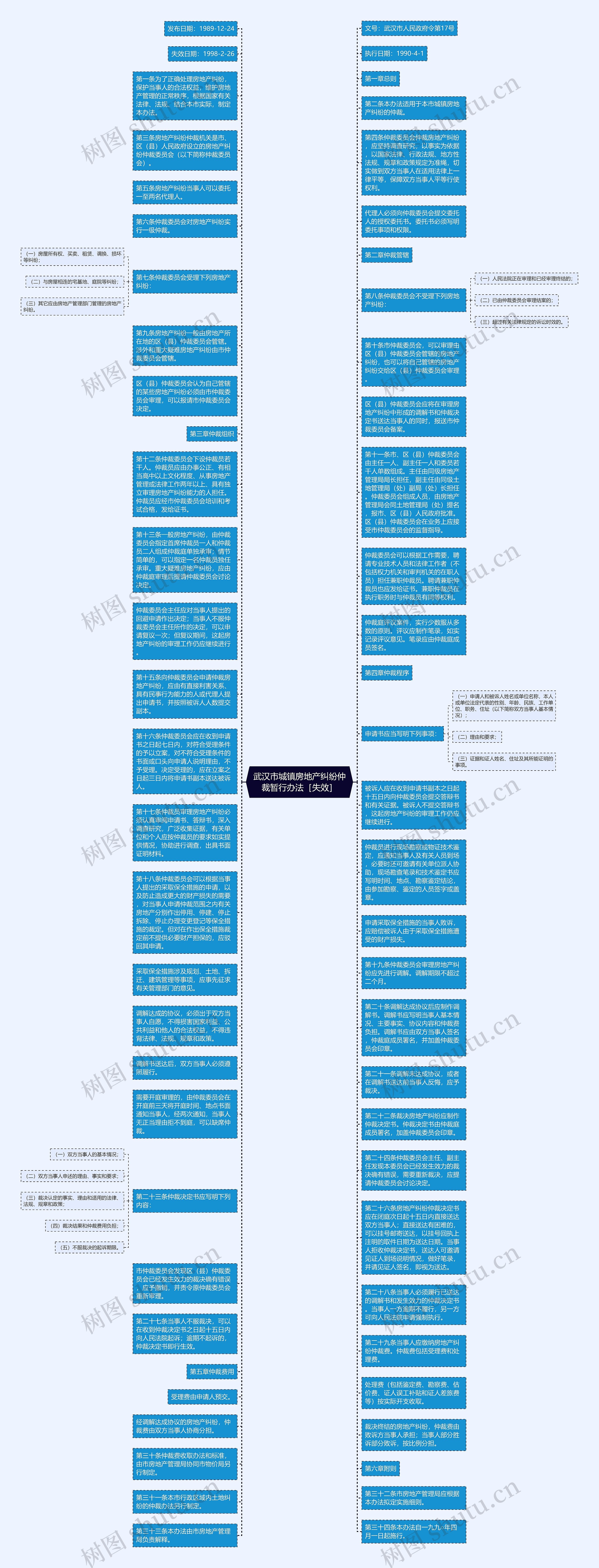 武汉市城镇房地产纠纷仲裁暂行办法［失效］思维导图