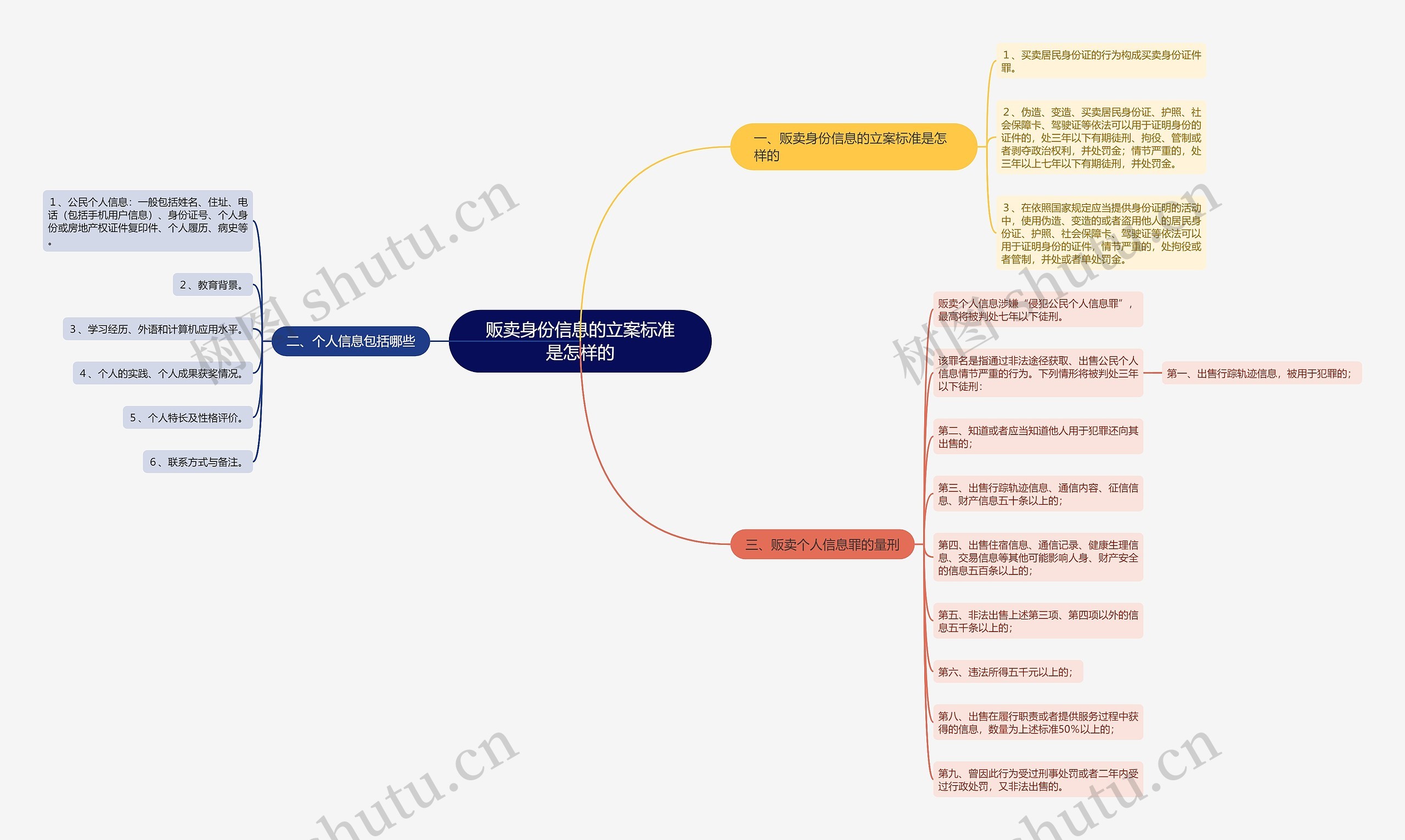贩卖身份信息的立案标准是怎样的思维导图