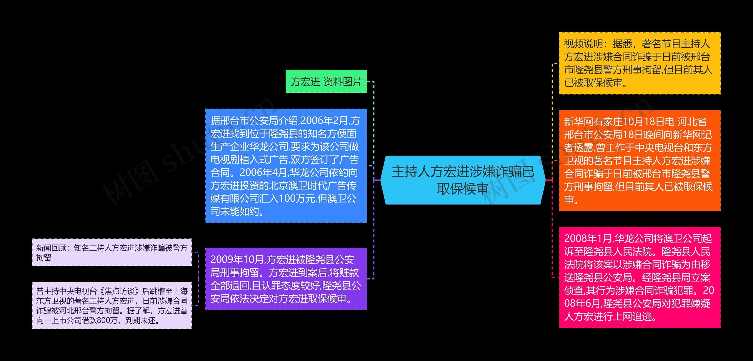 主持人方宏进涉嫌诈骗已取保候审思维导图