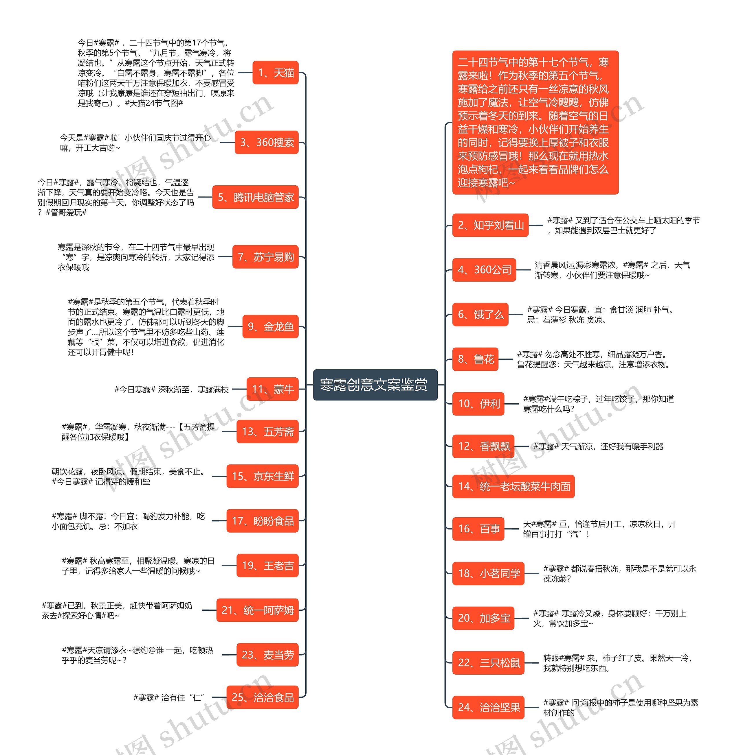 寒露创意文案鉴赏 思维导图