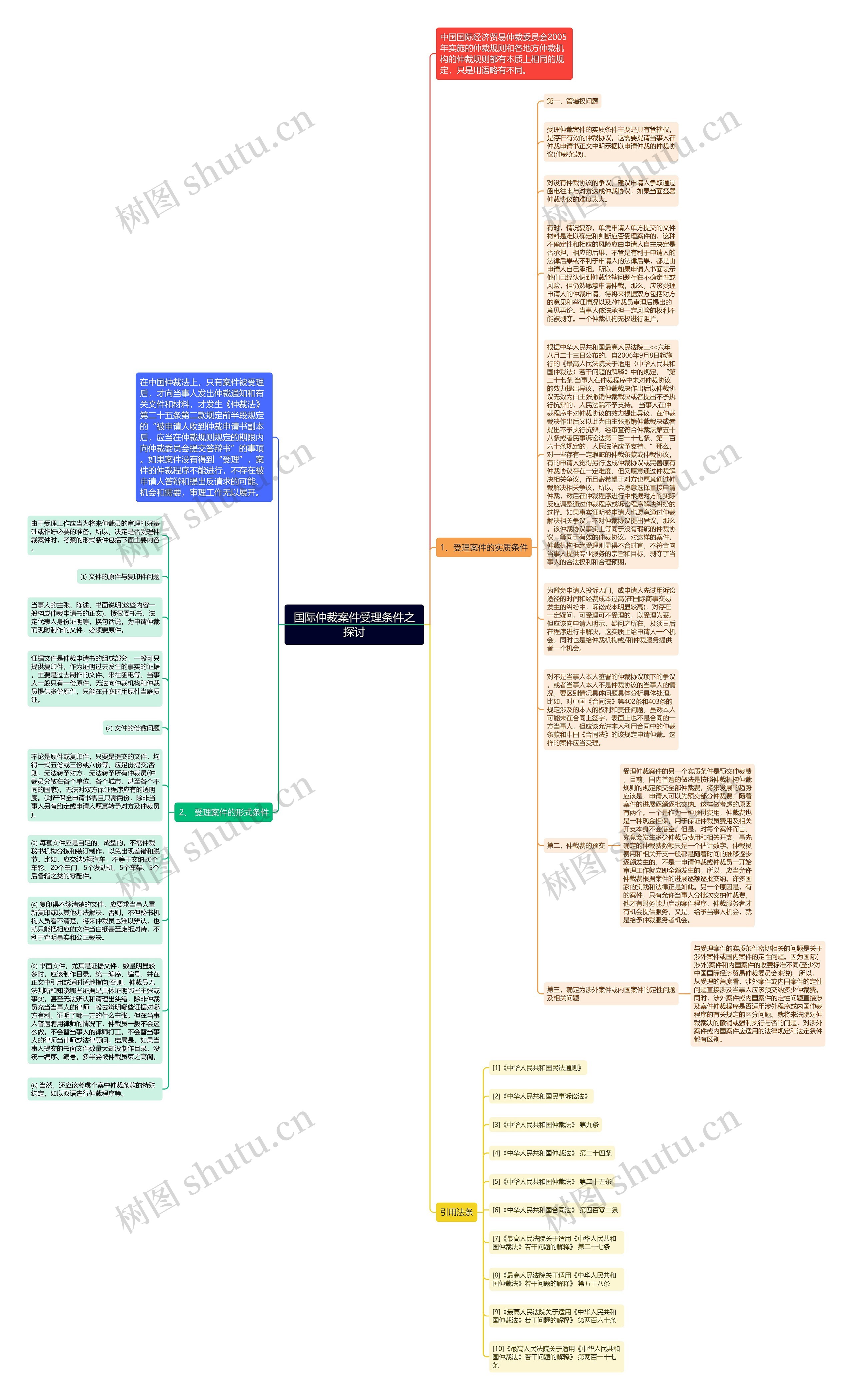 国际仲裁案件受理条件之探讨思维导图