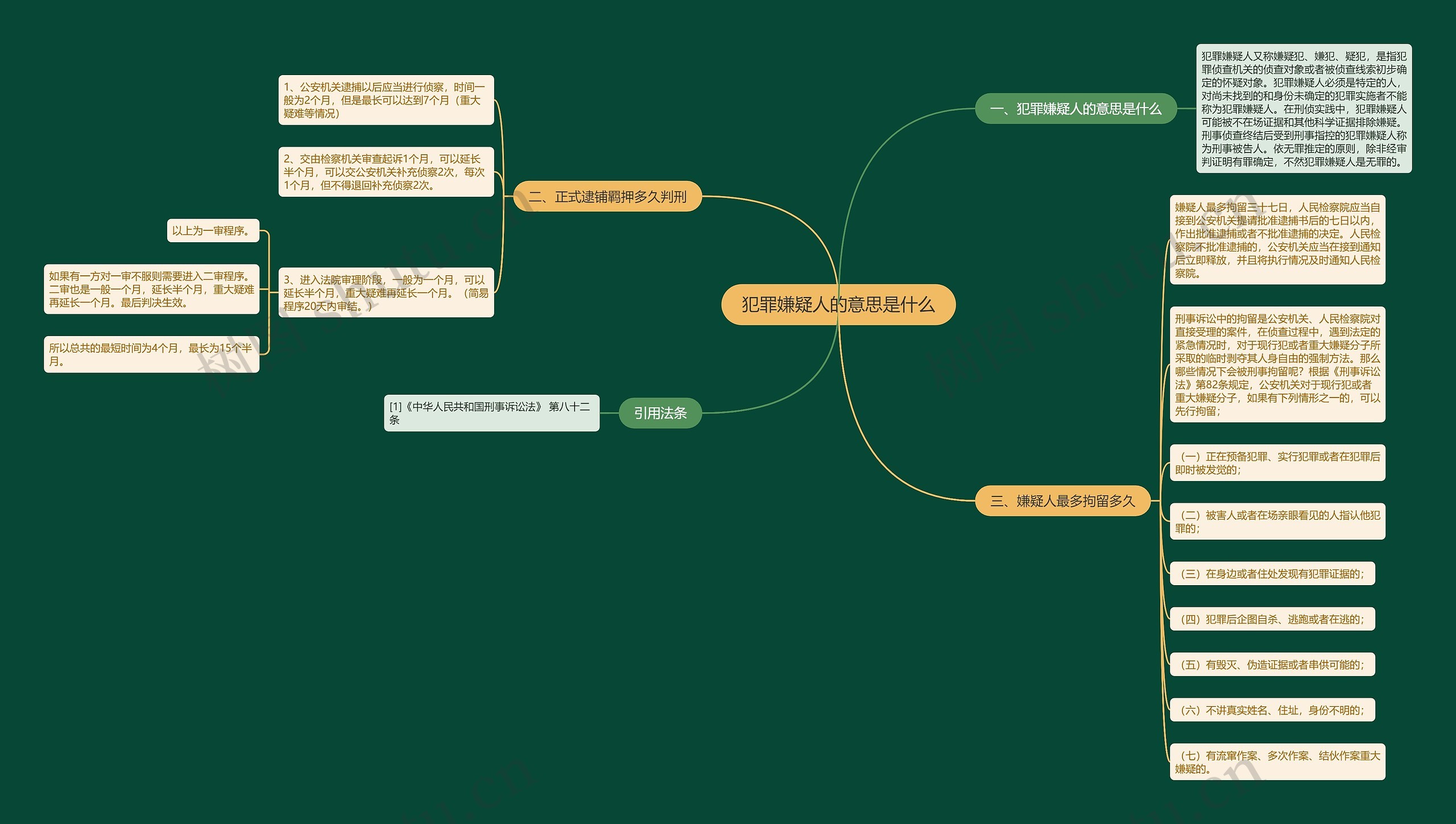 犯罪嫌疑人的意思是什么思维导图