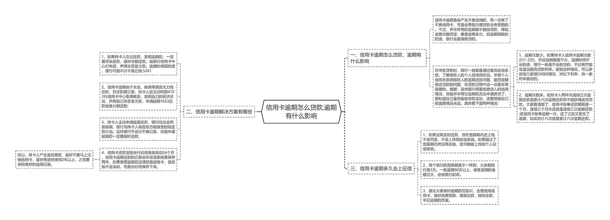 信用卡逾期怎么贷款,逾期有什么影响思维导图