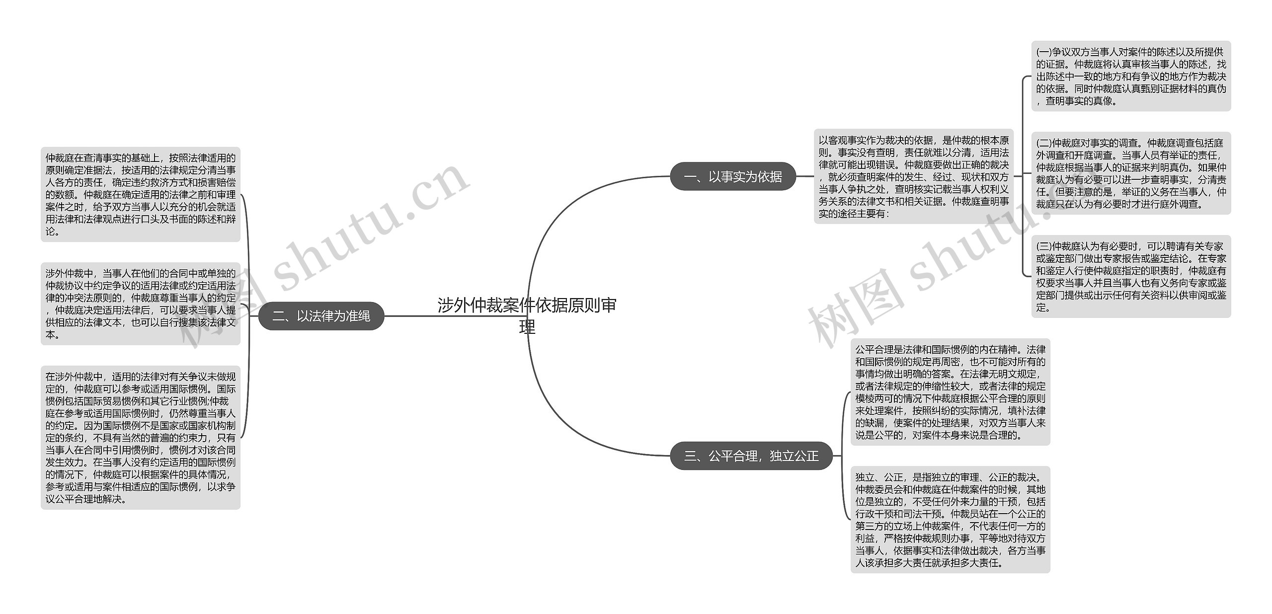 涉外仲裁案件依据原则审理思维导图