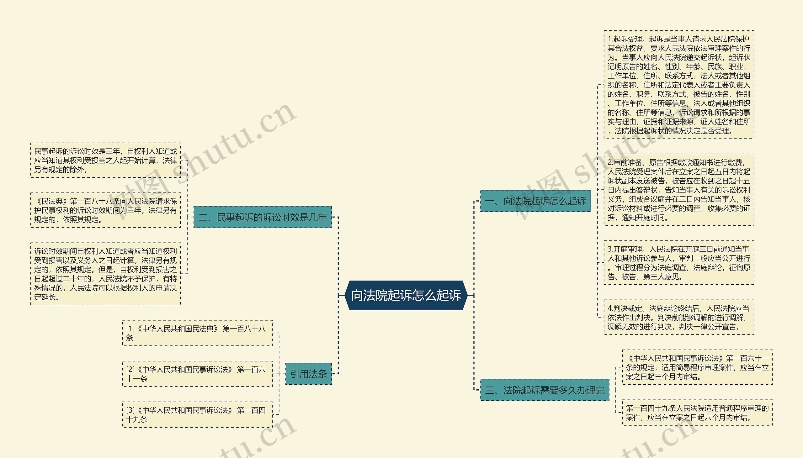 向法院起诉怎么起诉思维导图