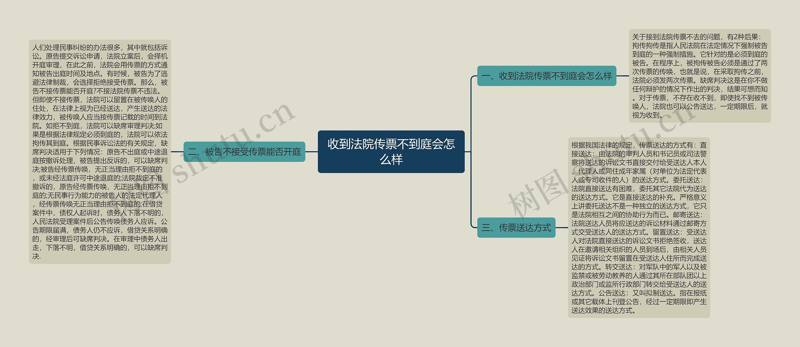 收到法院传票不到庭会怎么样思维导图