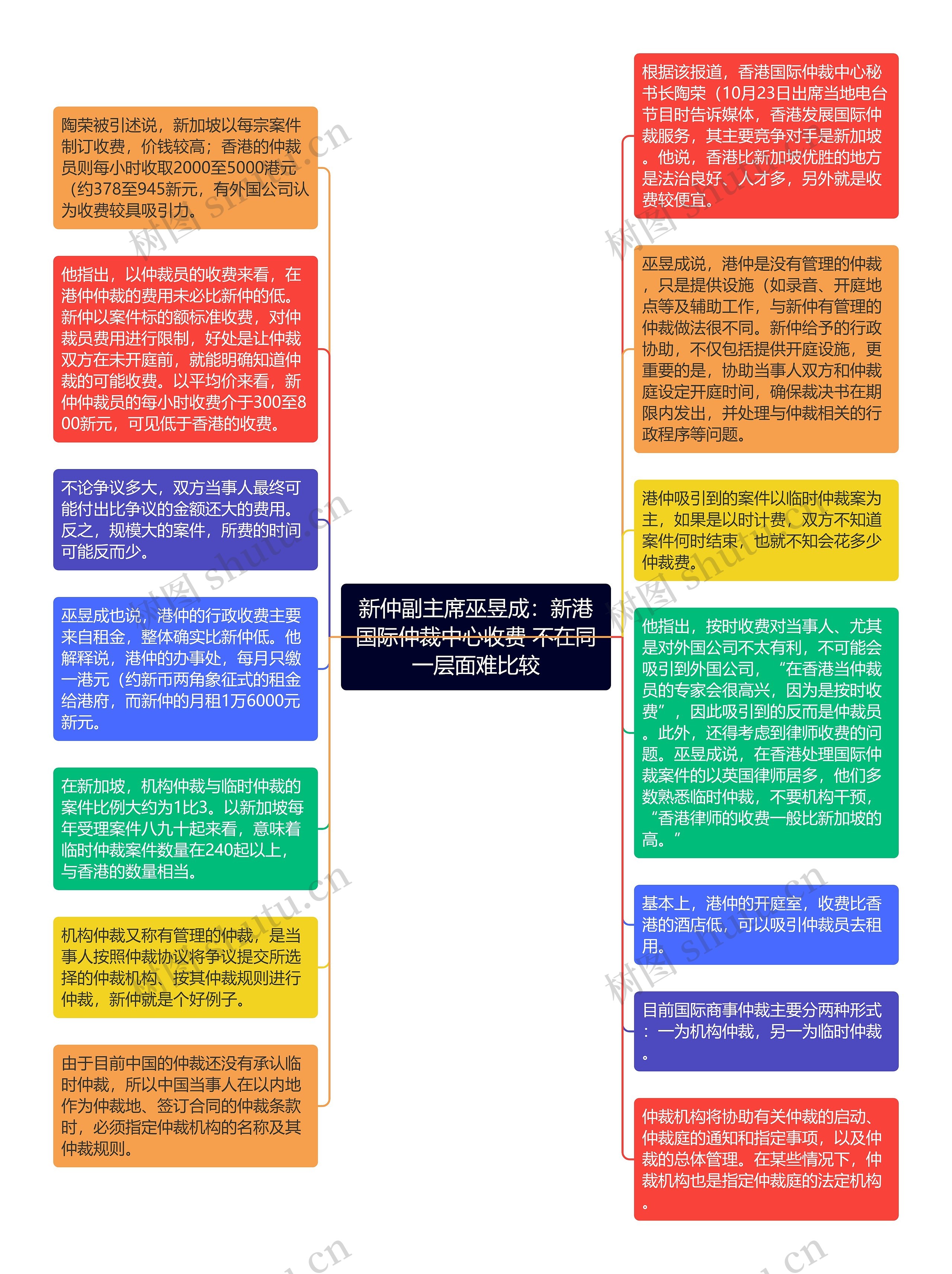 新仲副主席巫昱成：新港国际仲裁中心收费 不在同一层面难比较思维导图