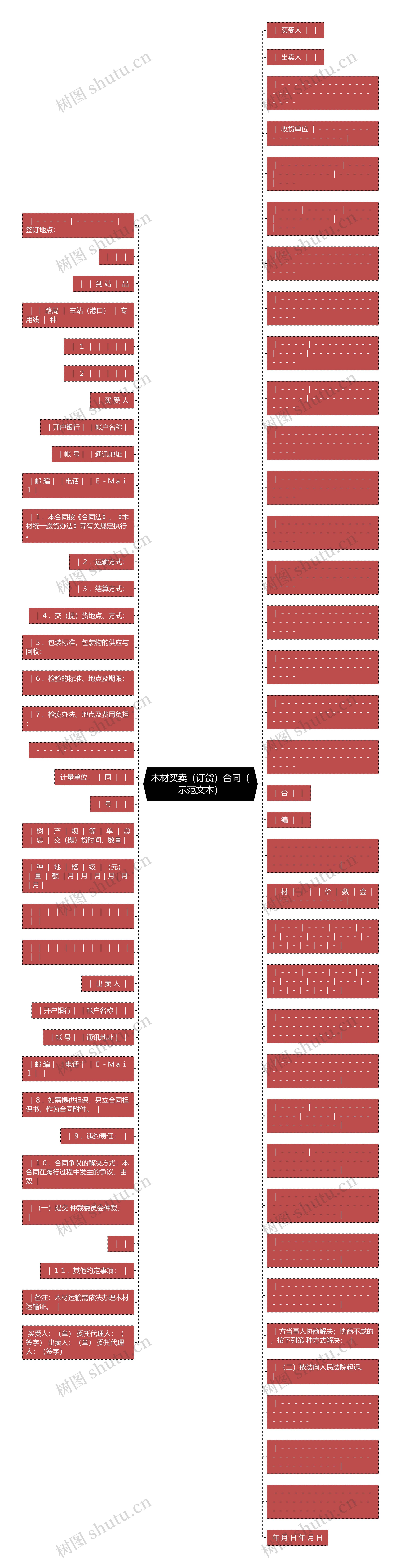 木材买卖（订货）合同（示范文本）思维导图