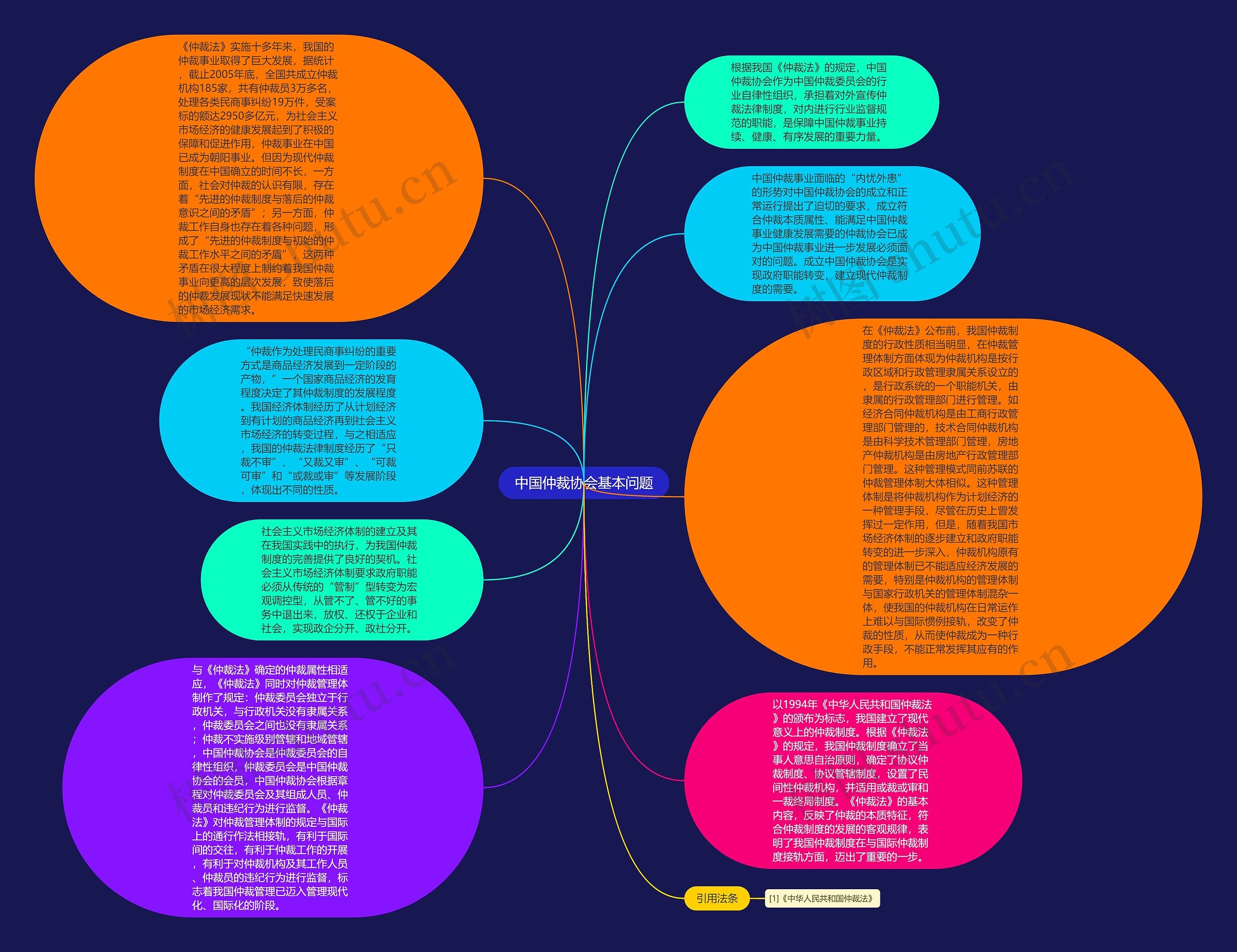 中国仲裁协会基本问题思维导图
