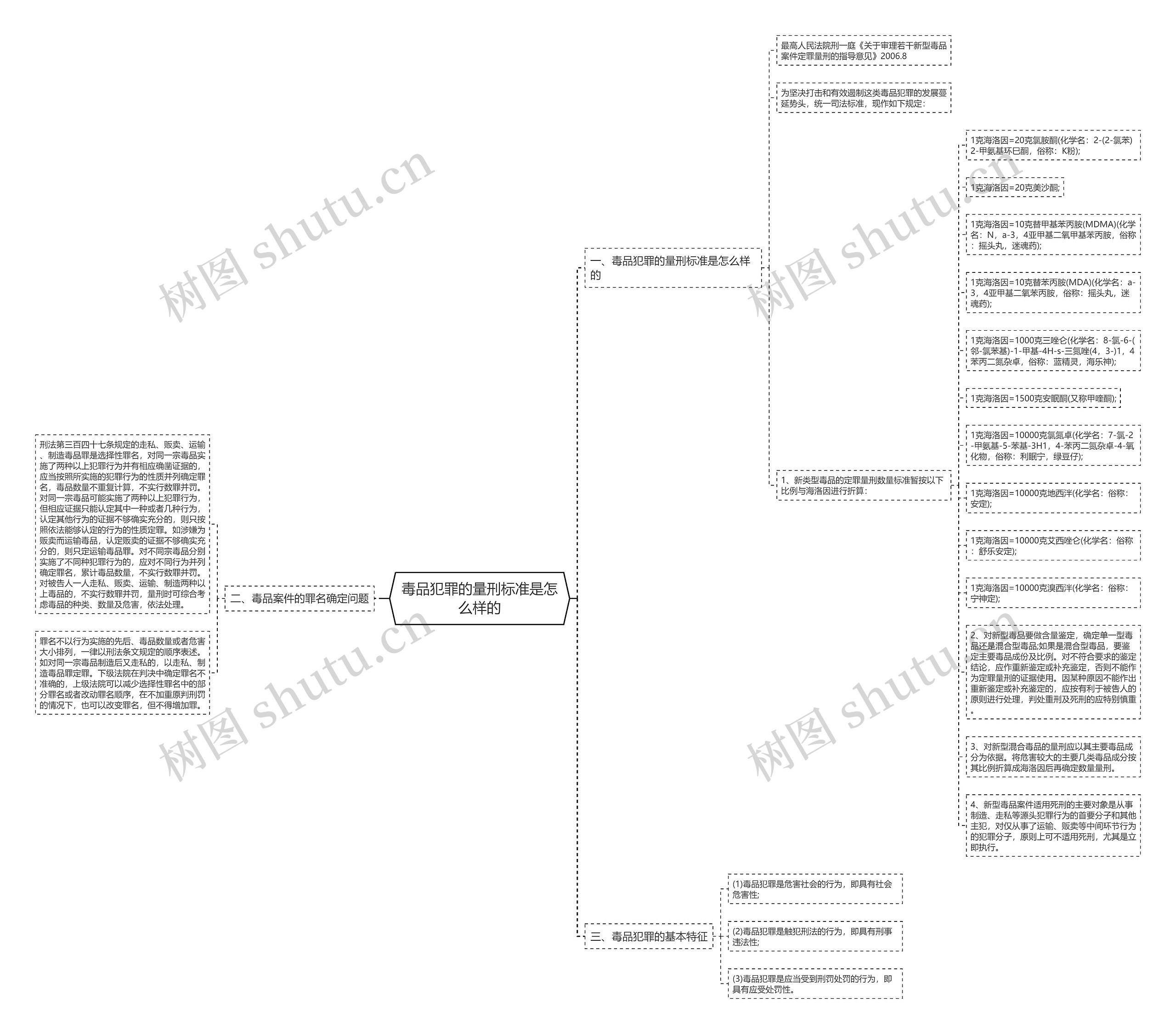 毒品犯罪的量刑标准是怎么样的思维导图