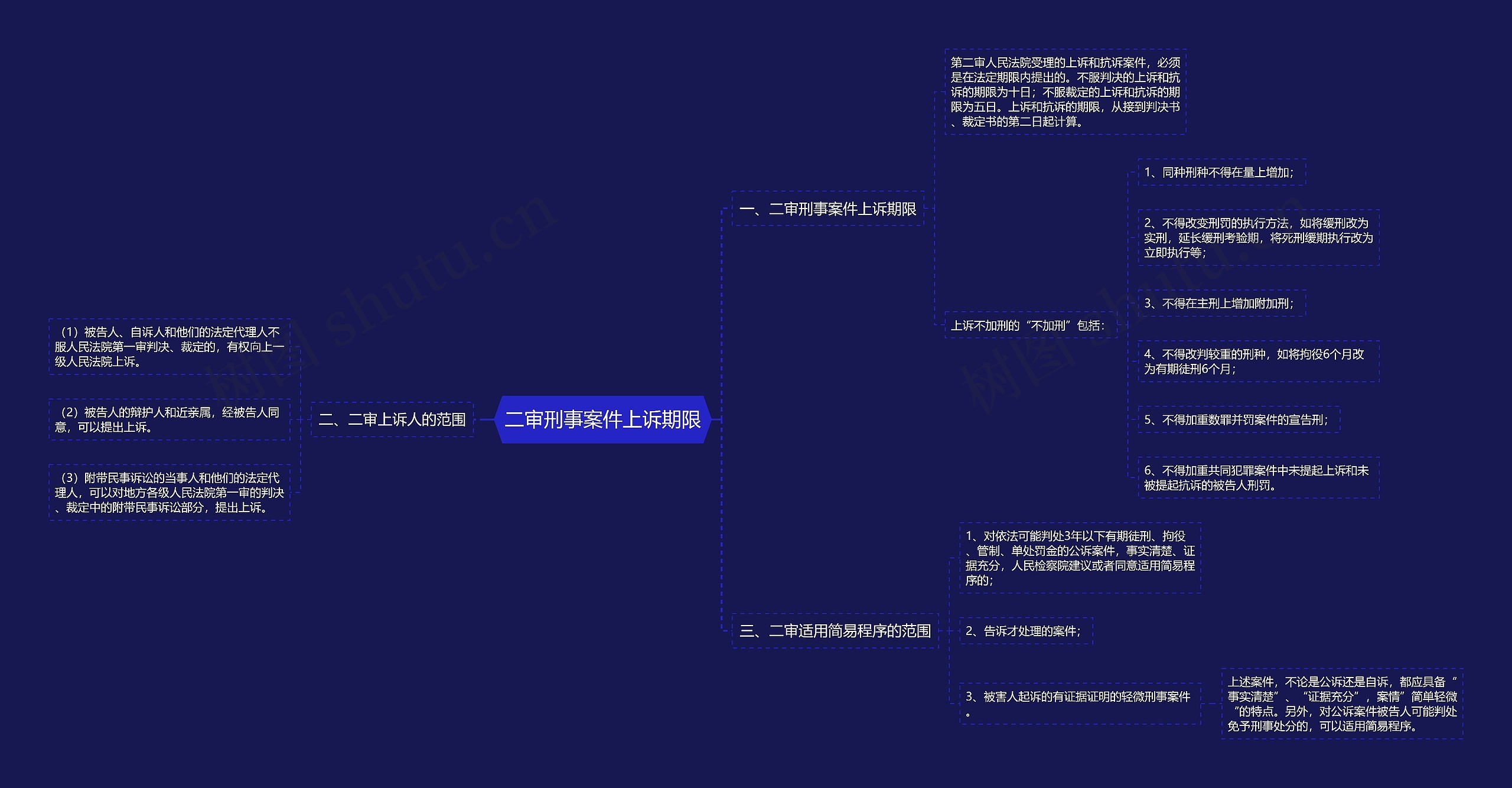 二审刑事案件上诉期限思维导图