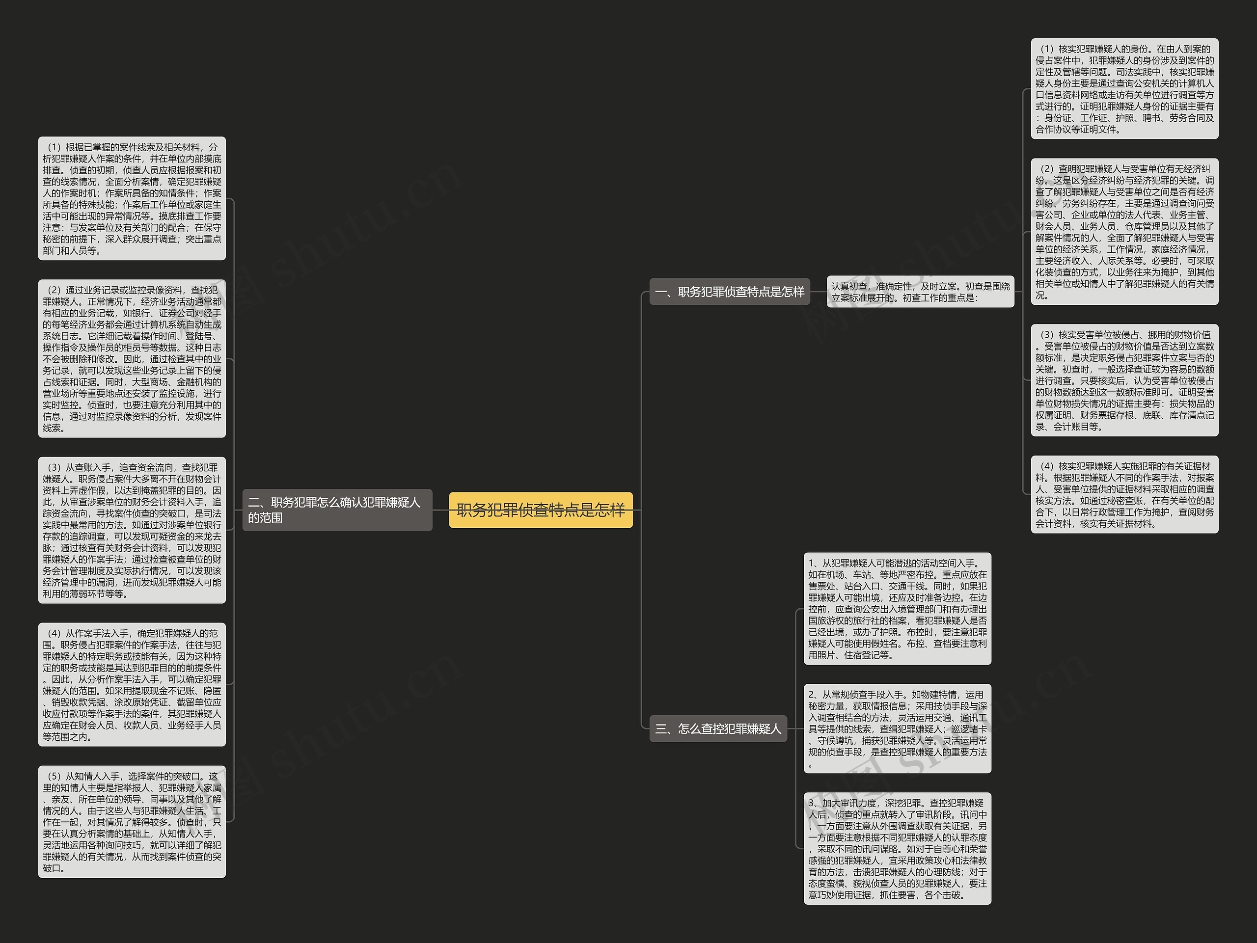 职务犯罪侦查特点是怎样思维导图