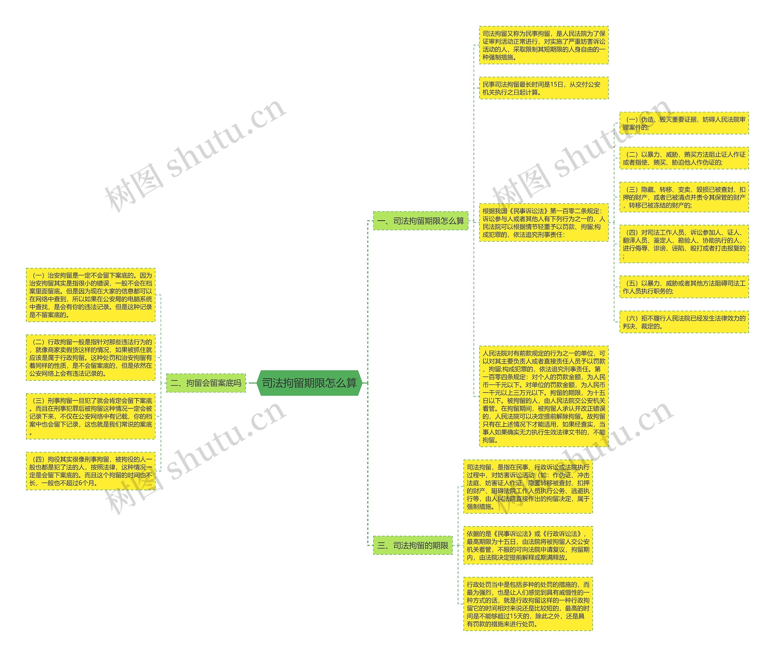 司法拘留期限怎么算思维导图