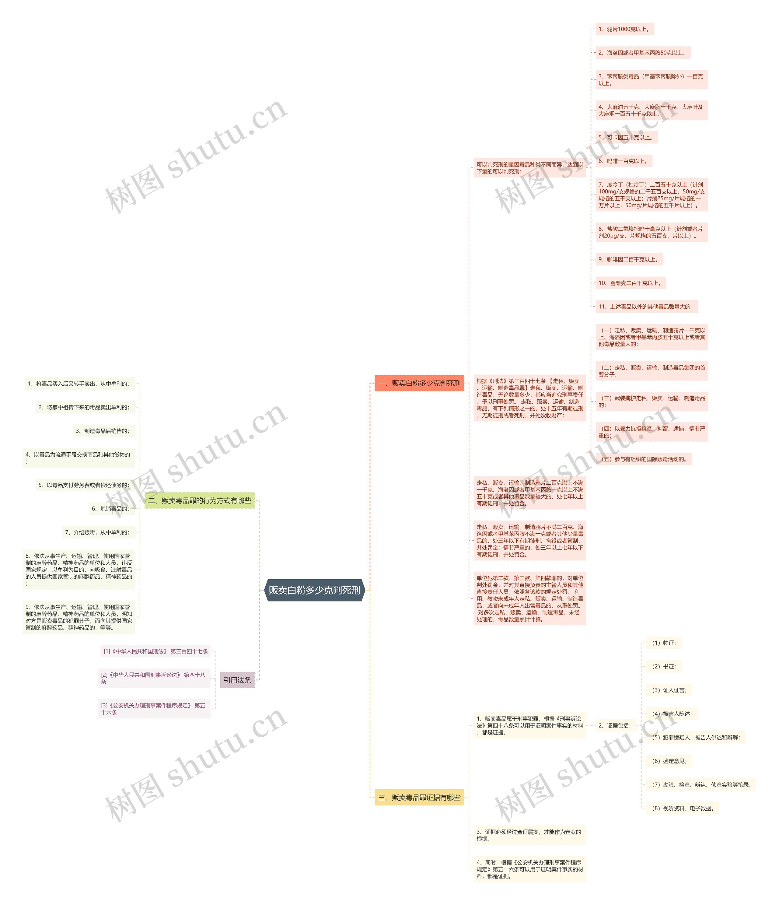 贩卖白粉多少克判死刑思维导图