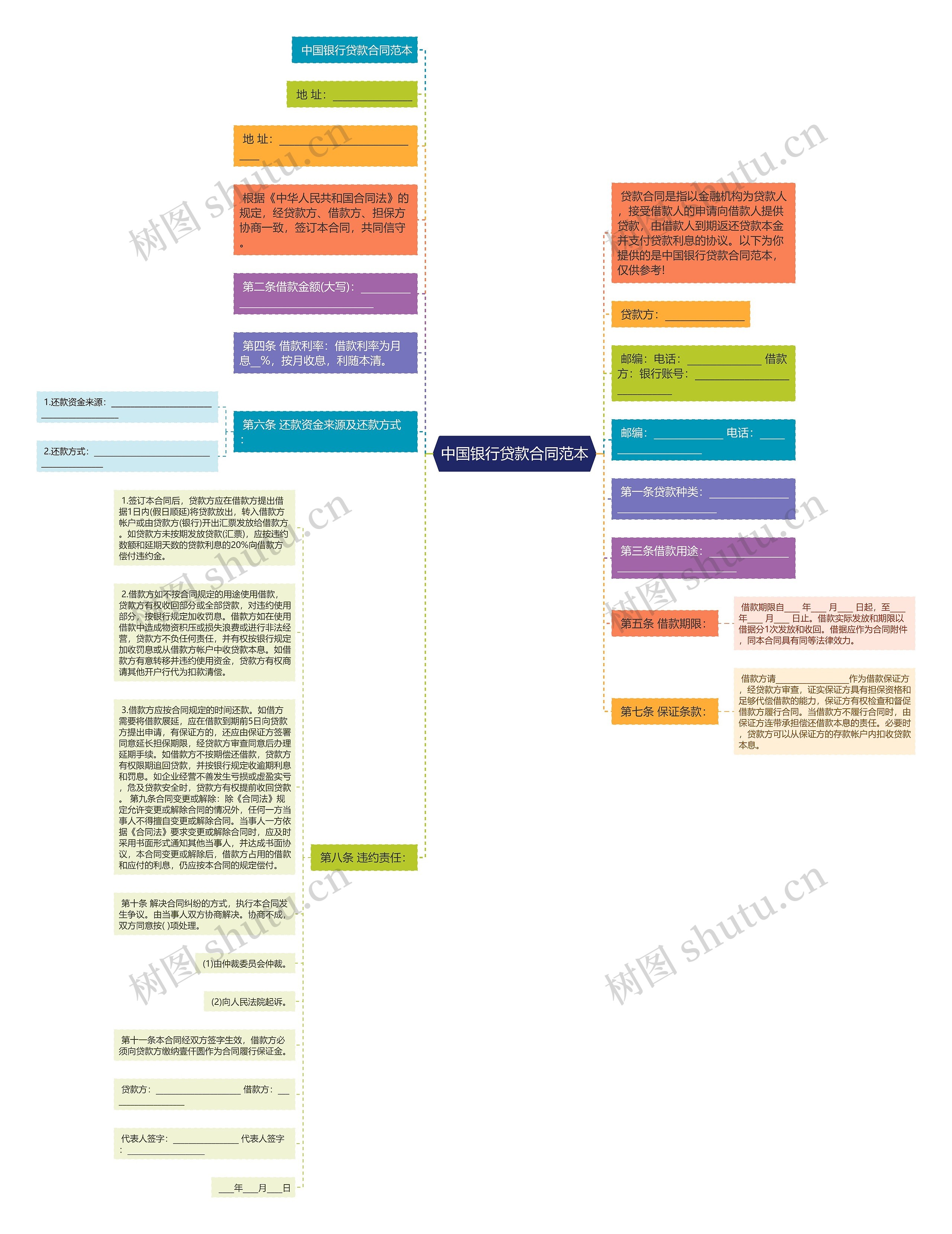 中国银行贷款合同范本思维导图