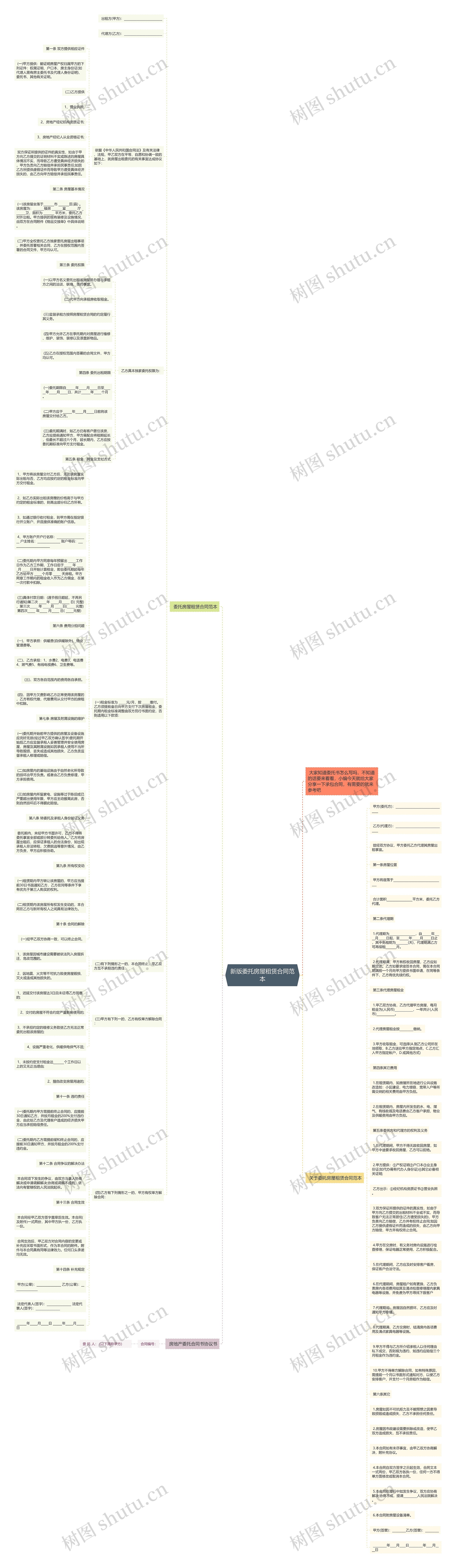 新版委托房屋租赁合同范本思维导图