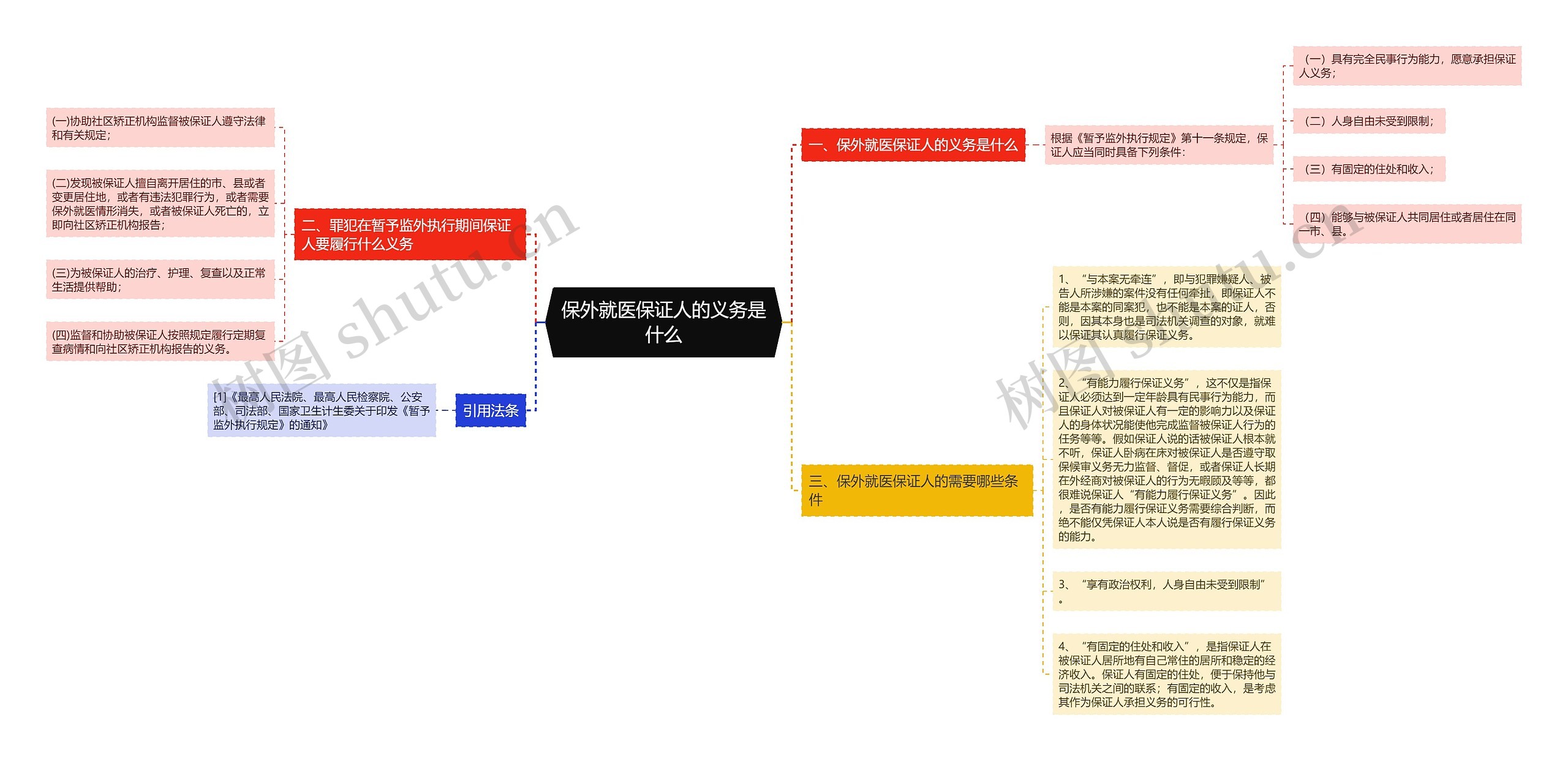 保外就医保证人的义务是什么