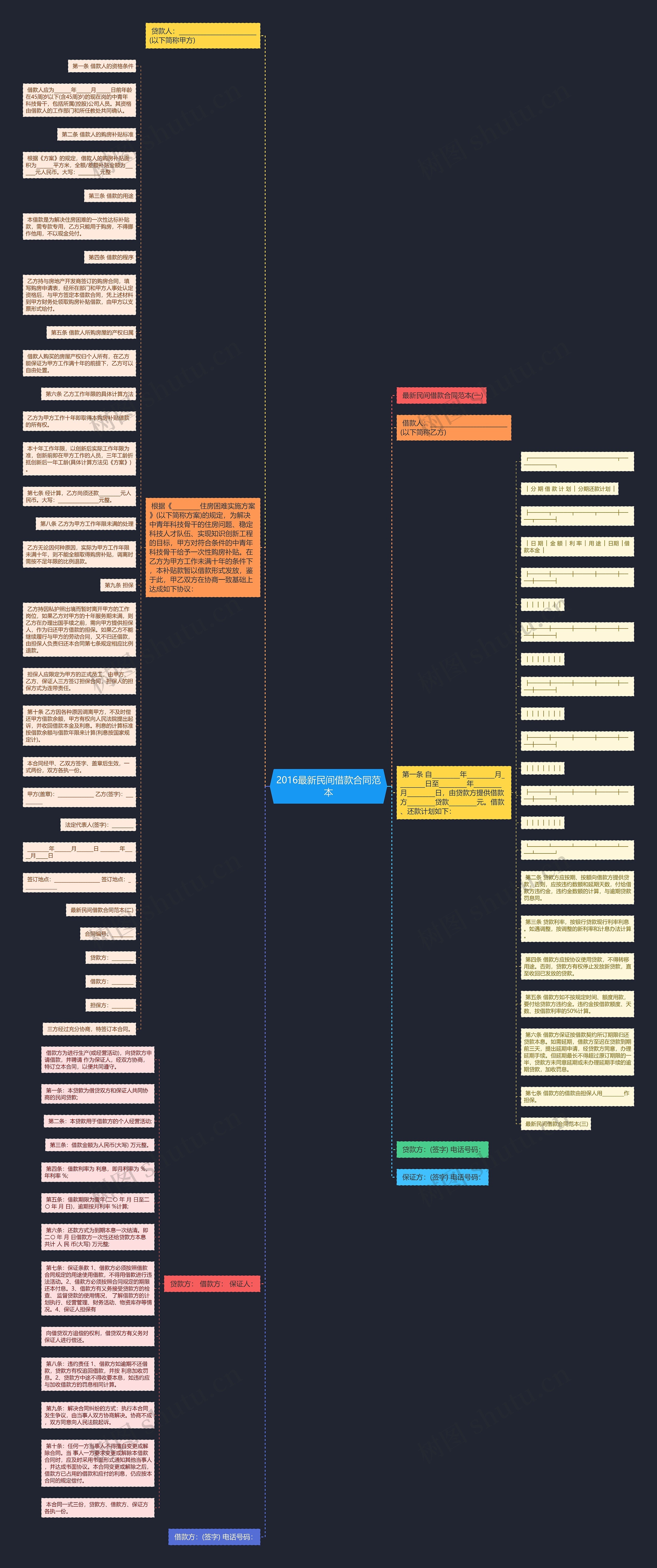 2016最新民间借款合同范本思维导图