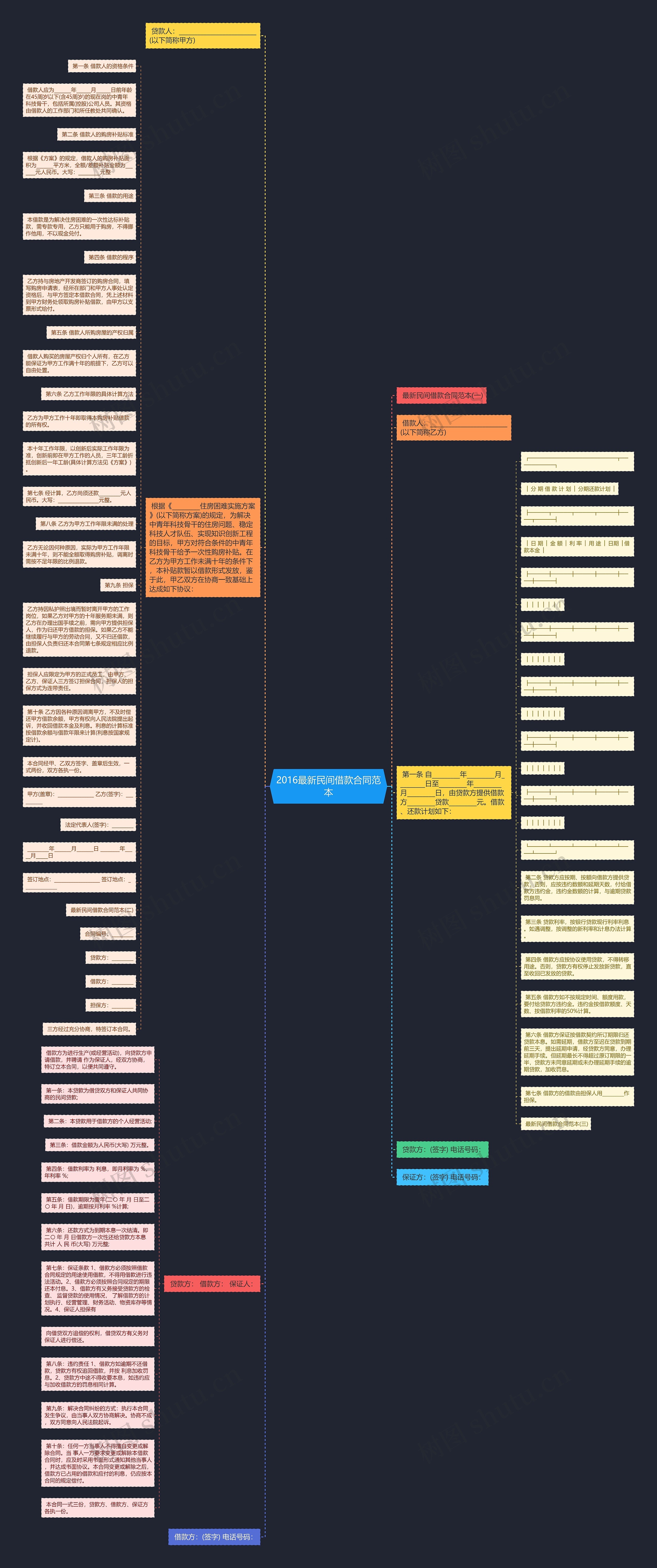 2016最新民间借款合同范本思维导图高清图 2016最新民间借款合同范本思维导图