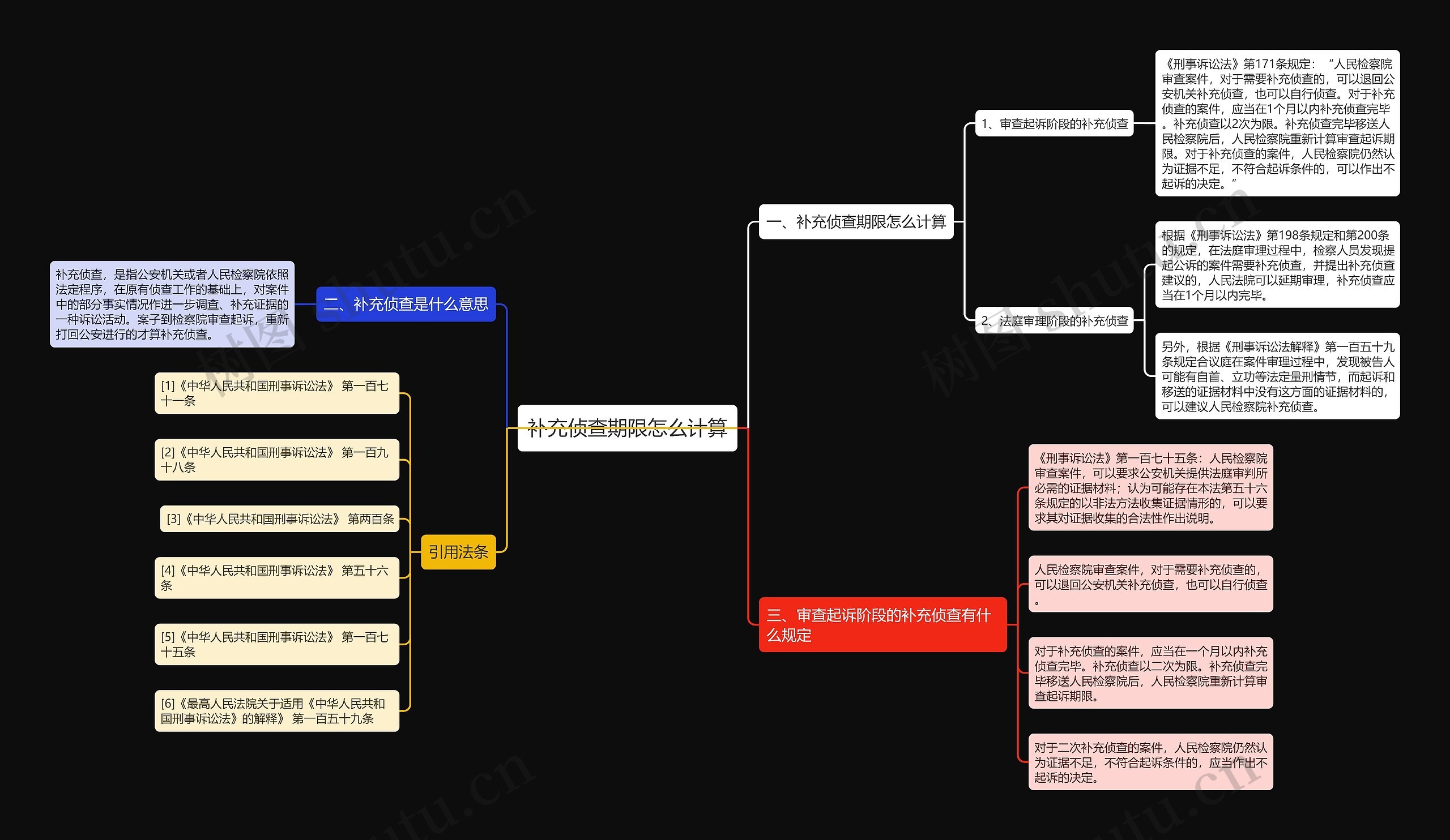 补充侦查期限怎么计算思维导图